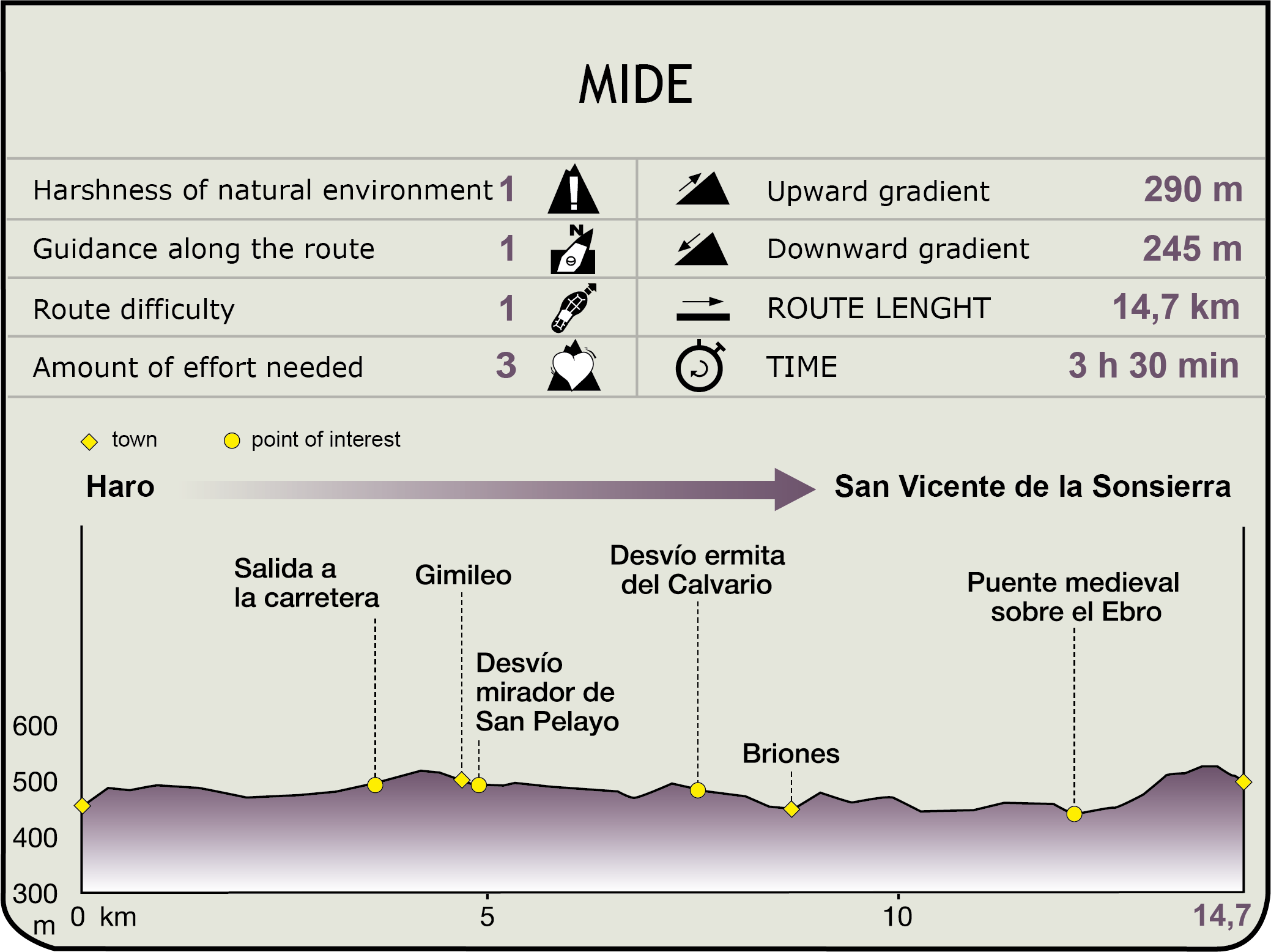 Perfil MIDE de la Etapa Haro-Briones-San Vicente de la Sonsierra