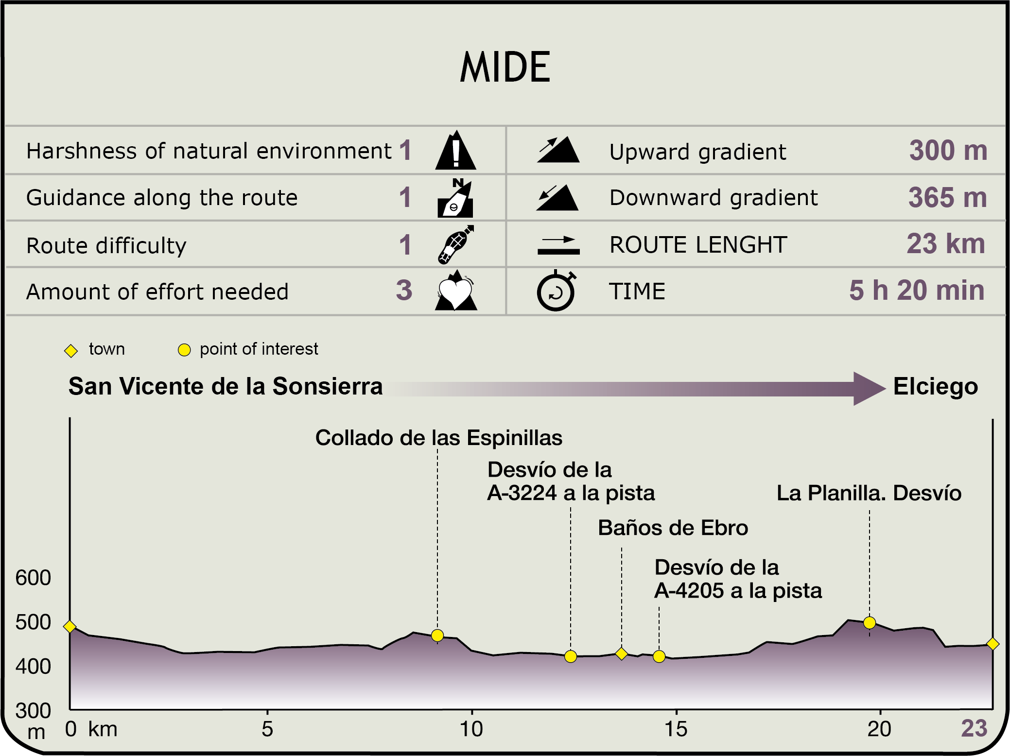Perfil MIDE de la Etapa San Vicente de la Sonsierra-Elciego/Eltziego