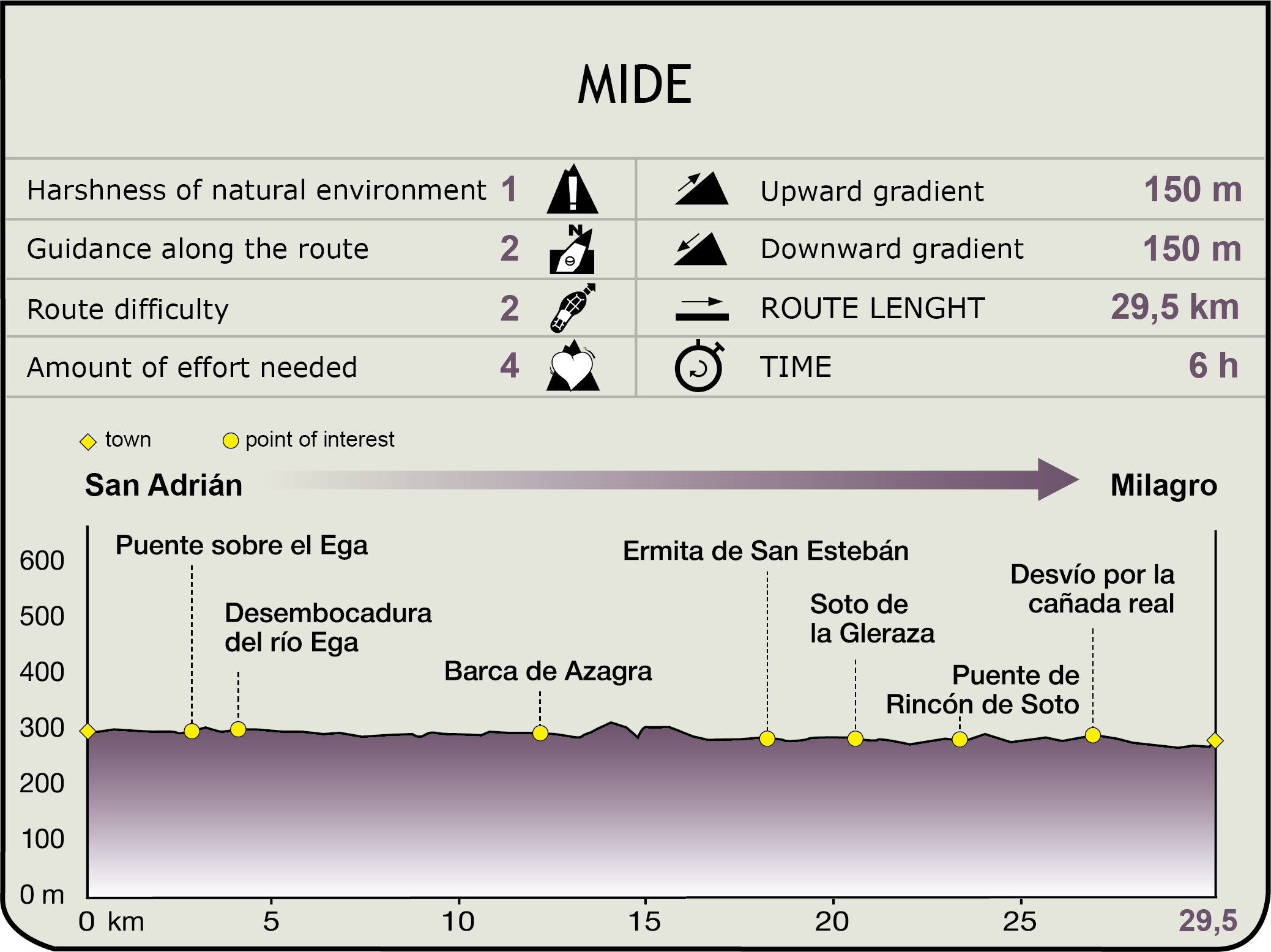 Perfil MIDE de la Etapa San Adrián-Milagro