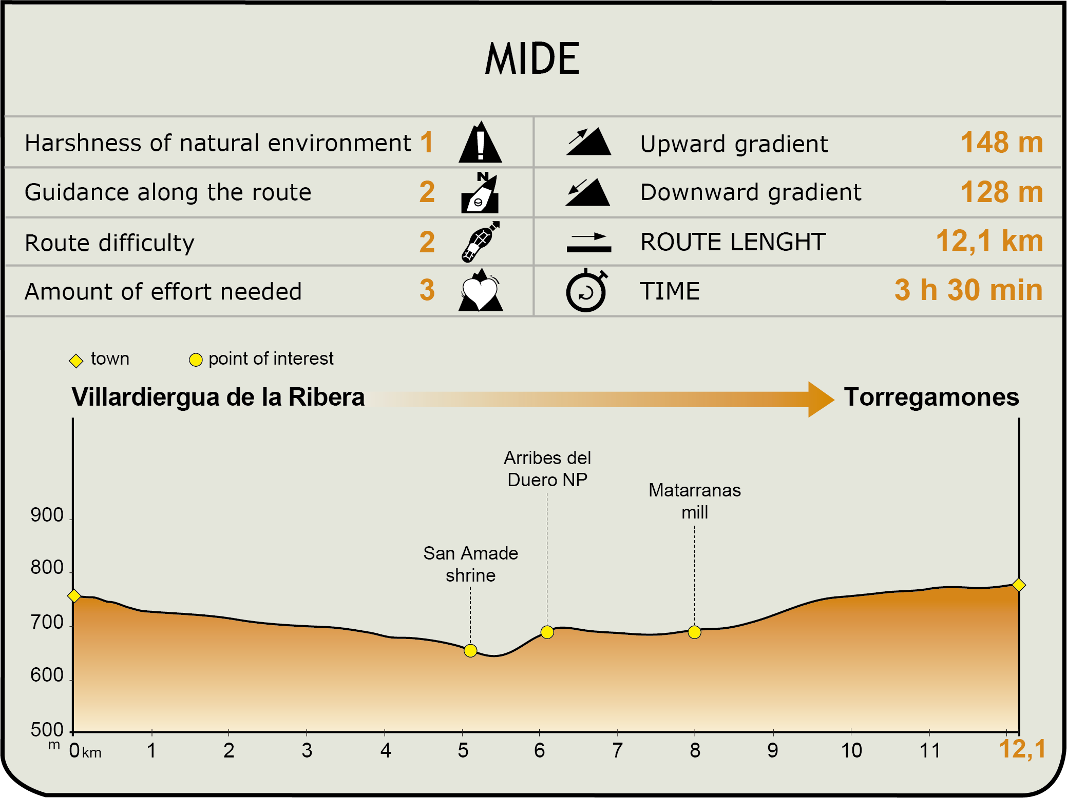 Perfil MIDE de la Etapa Villardiegua de la Ribera-Torregamones