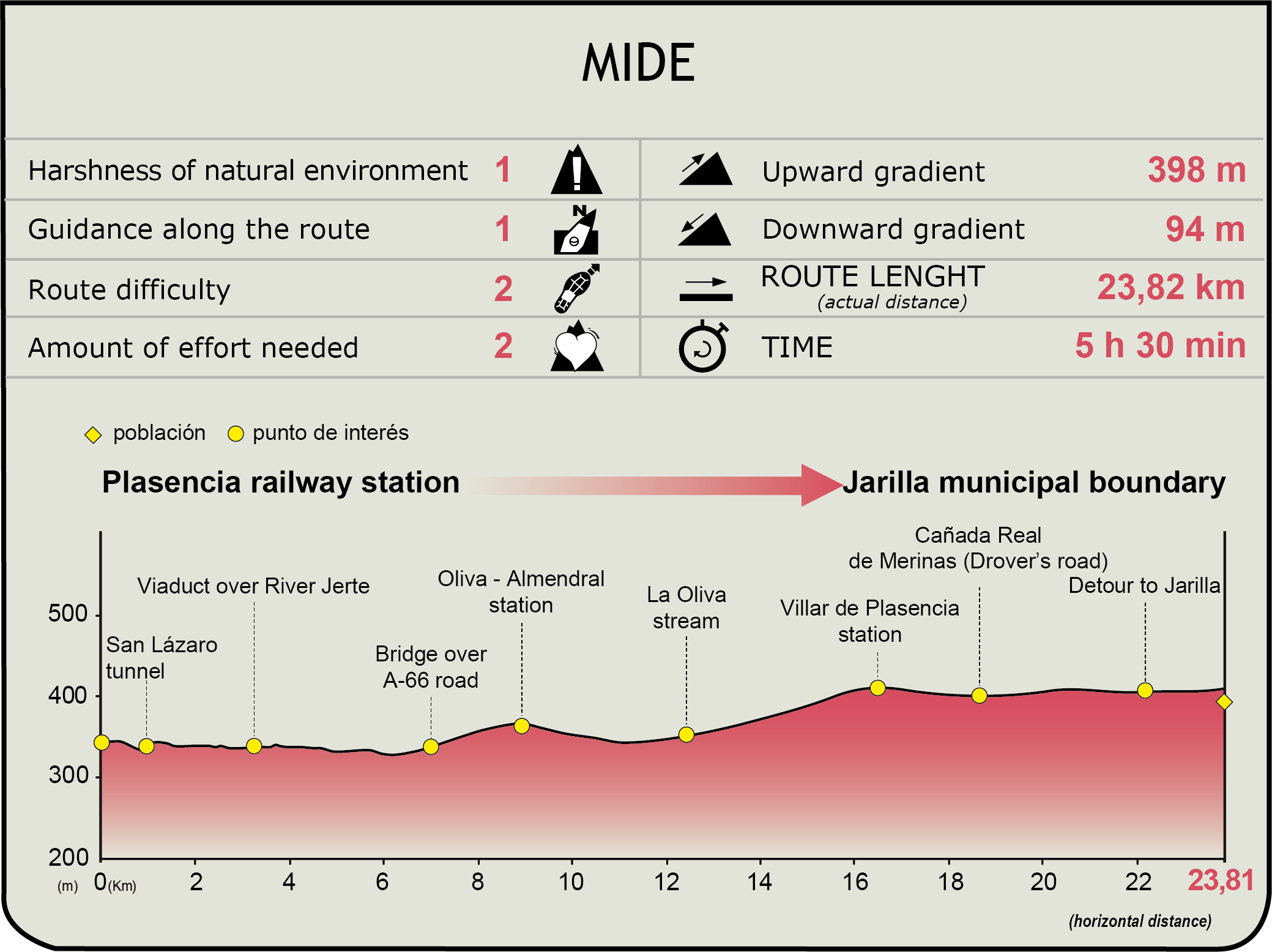 MIDE profile of Vía de la Plata NT. Plasencia - Jarilla section