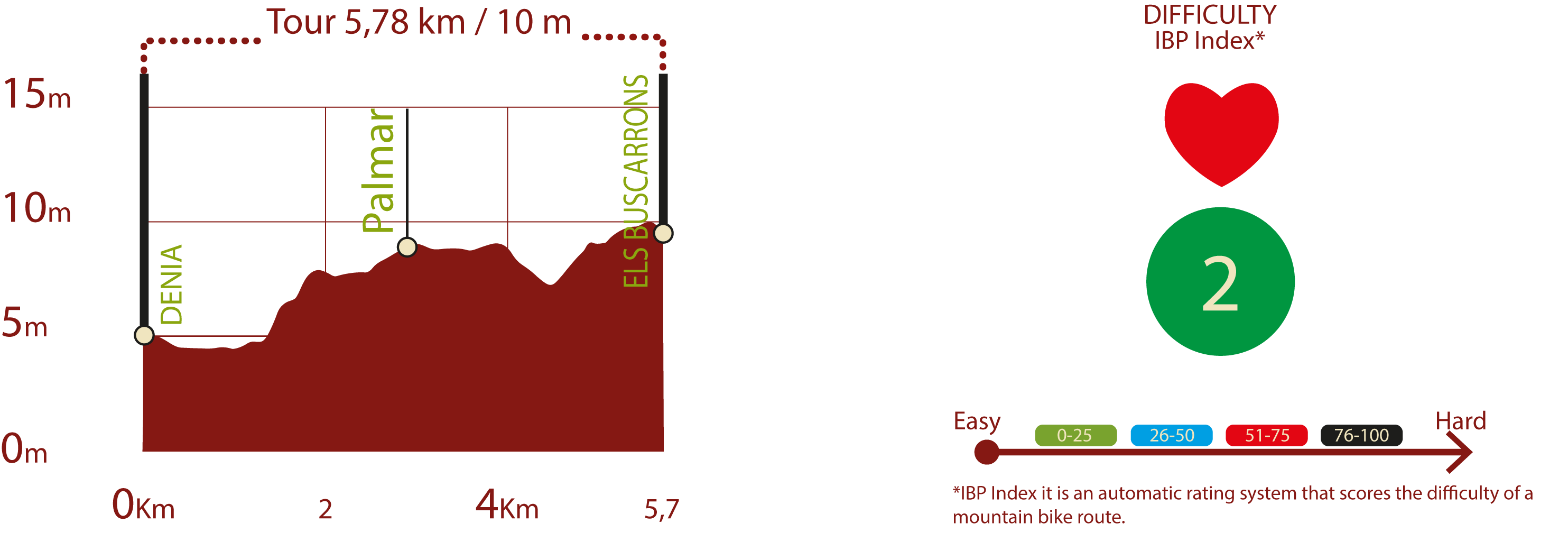 Profile & IBP
Profile of Dénia NT: 15,52 km/ 10 m upward gradient
IBP 2: Easy

