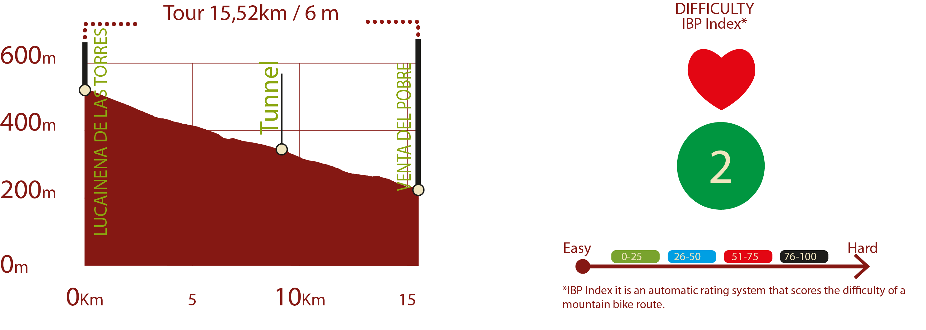 Profile & IBP
Profile of Lucainena de las Torres to Agua Amarga itinerarie: 15,52 km/ 6 m upward gradient
IBP 2: Easy

