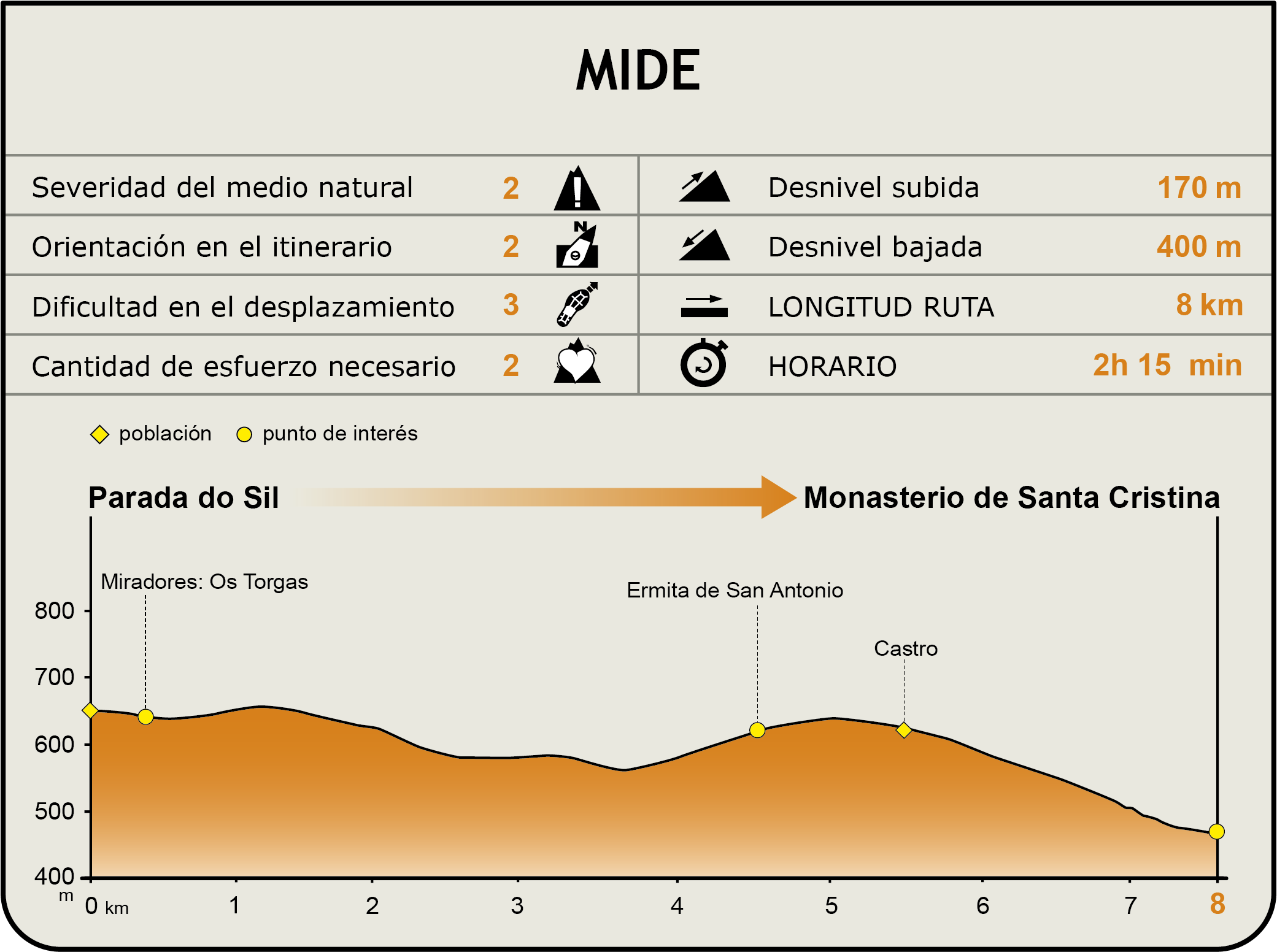 Perfil MIDE de la ruta Parada do Sil al Monasterio de Santa Cristina 