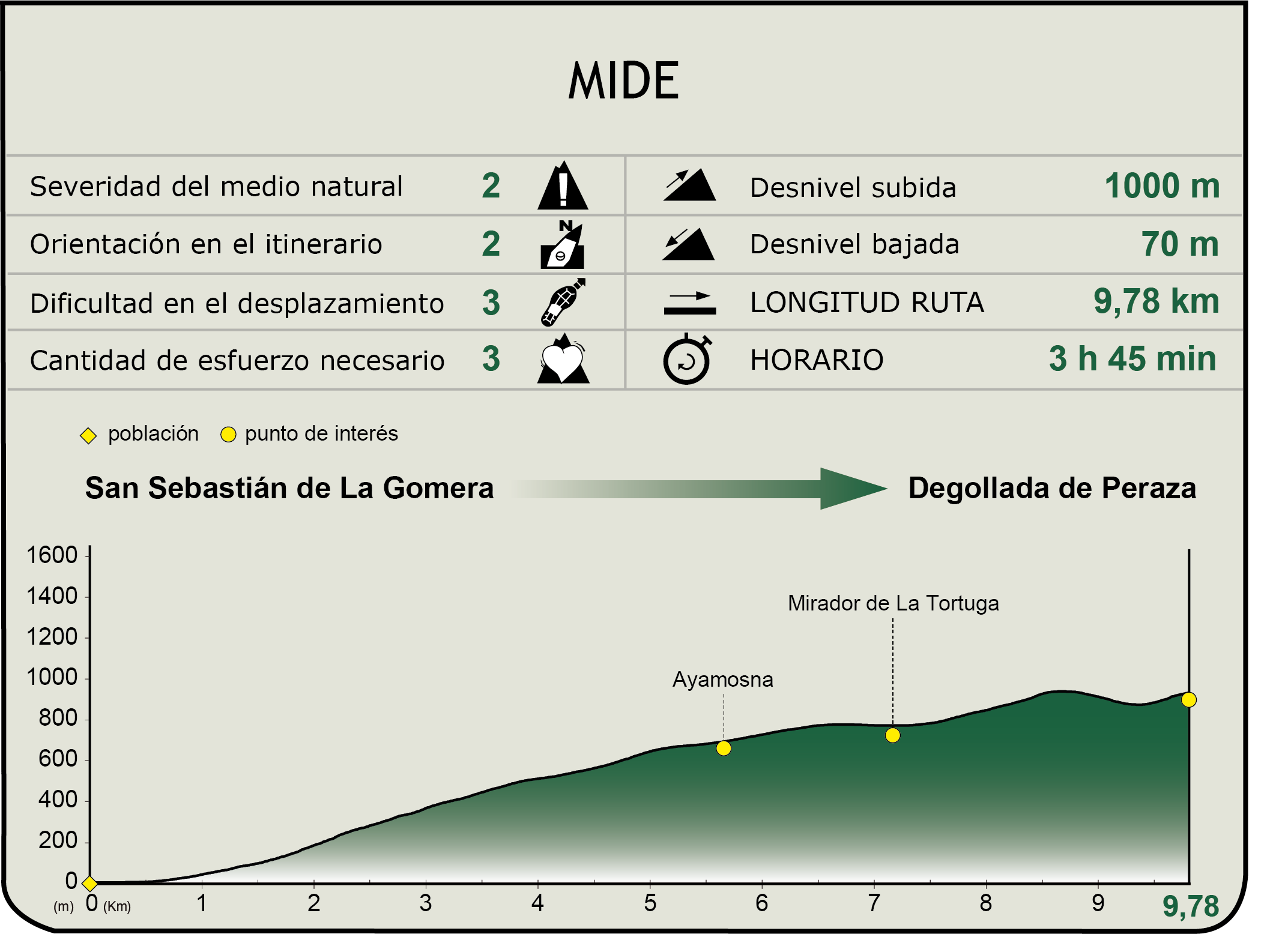MIDE CN Cumbres de La Gomera. Etapa 1