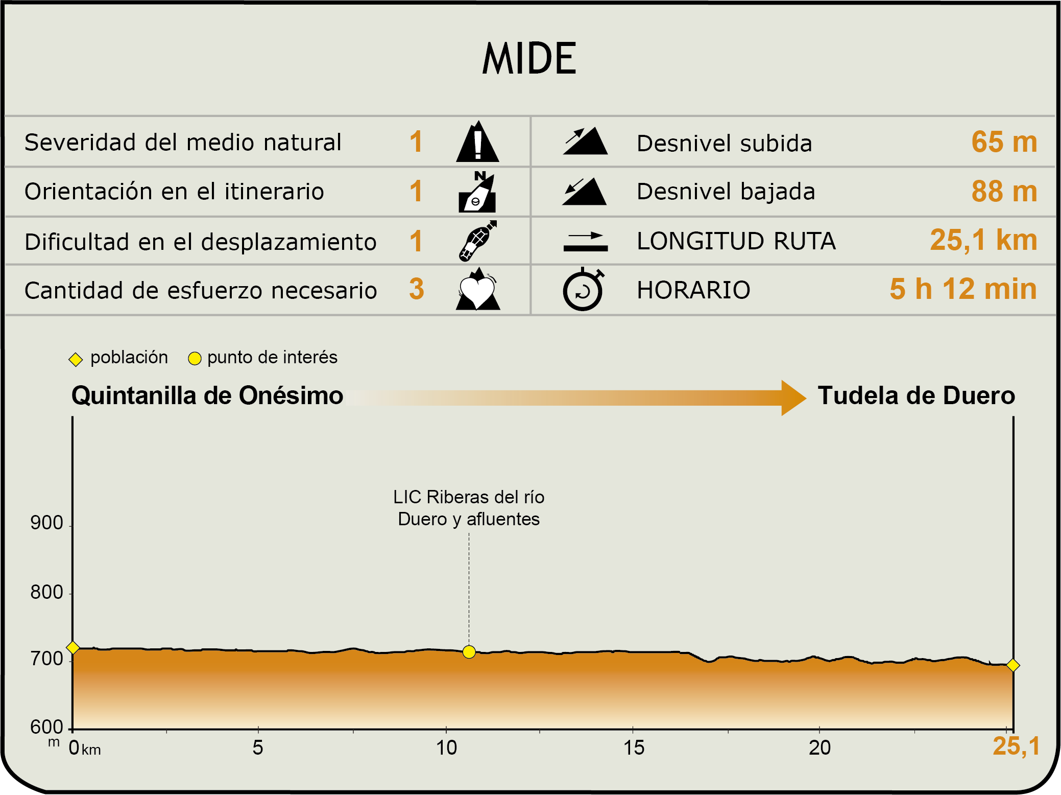 Perfil MIDE de la Etapa Quintanilla de Onésimo-Tudela de Duero