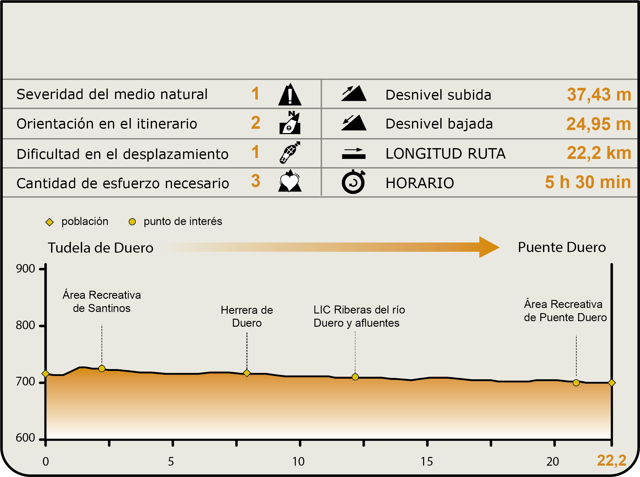Perfil MIDE de la Etapa Tudela de Duero-Puente Duero