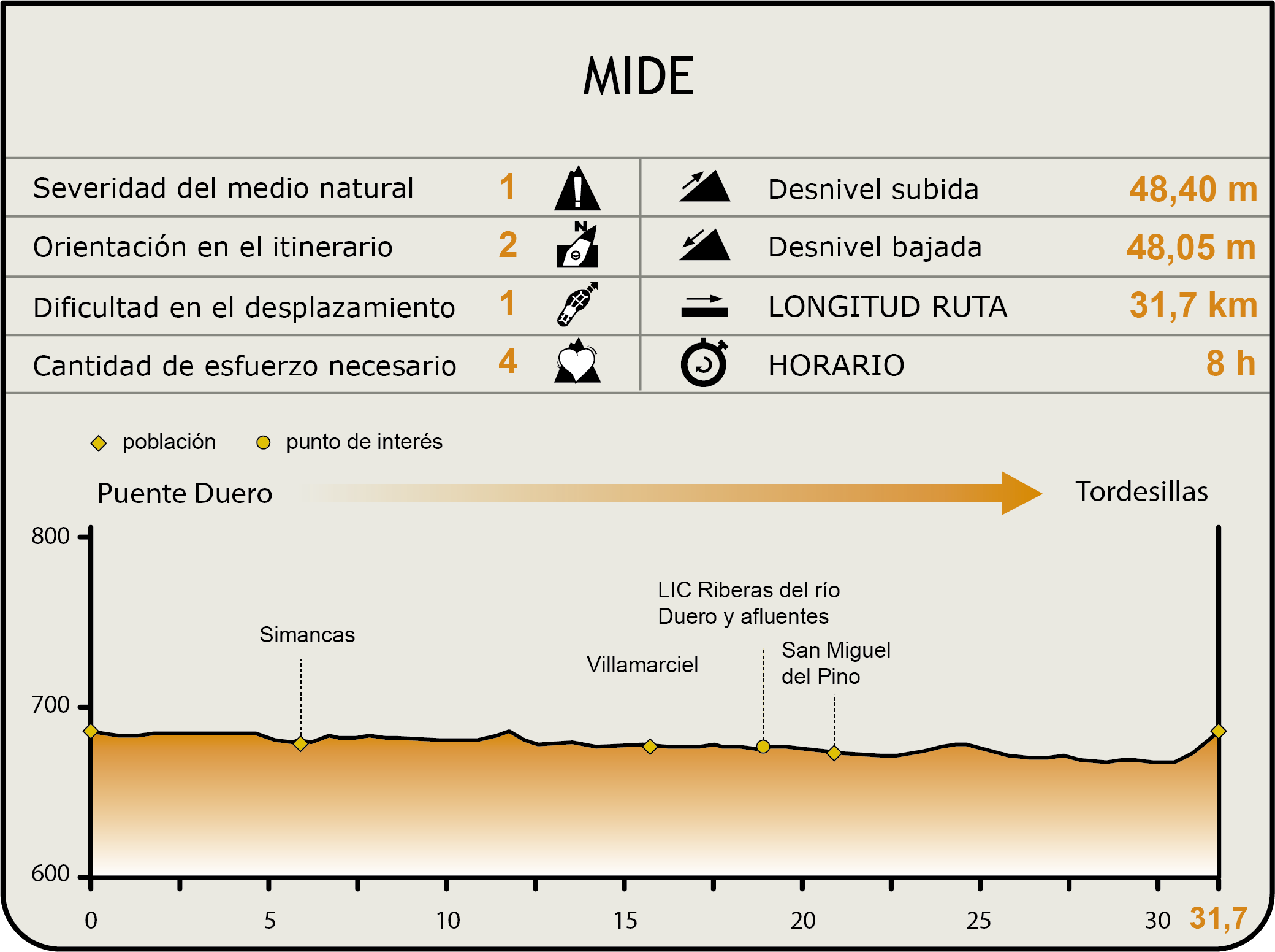 Perfil MIDE de la Etapa Puente Duero-Tordesillas