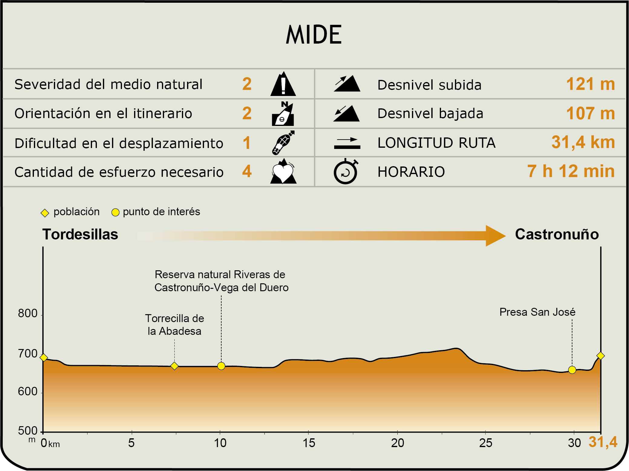 Perfil MIDE de la Etapa Tordesillas-Castronuño