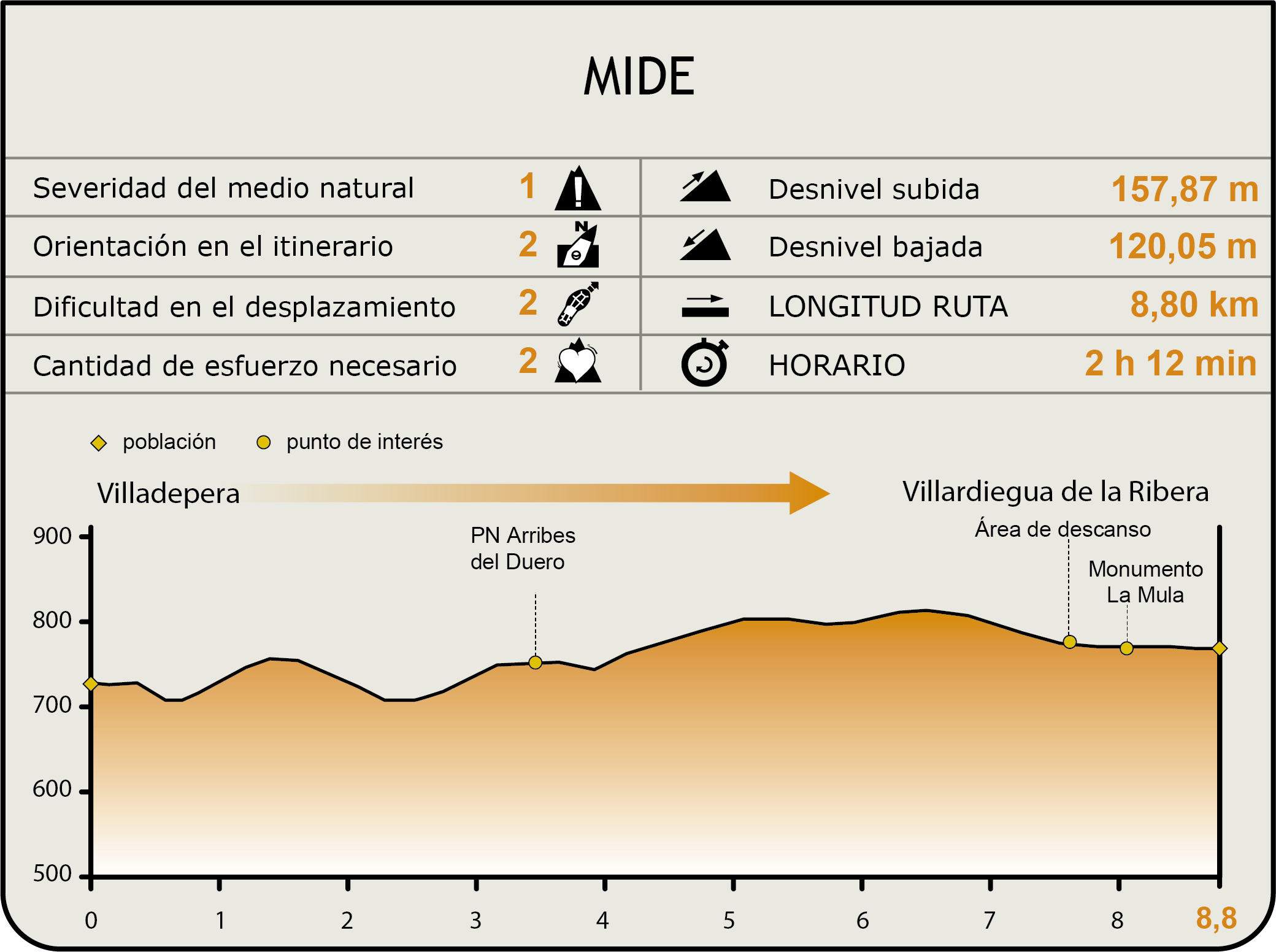 Perfil MIDE de la Etapa Villadepera-Villardiegua de la Ribera