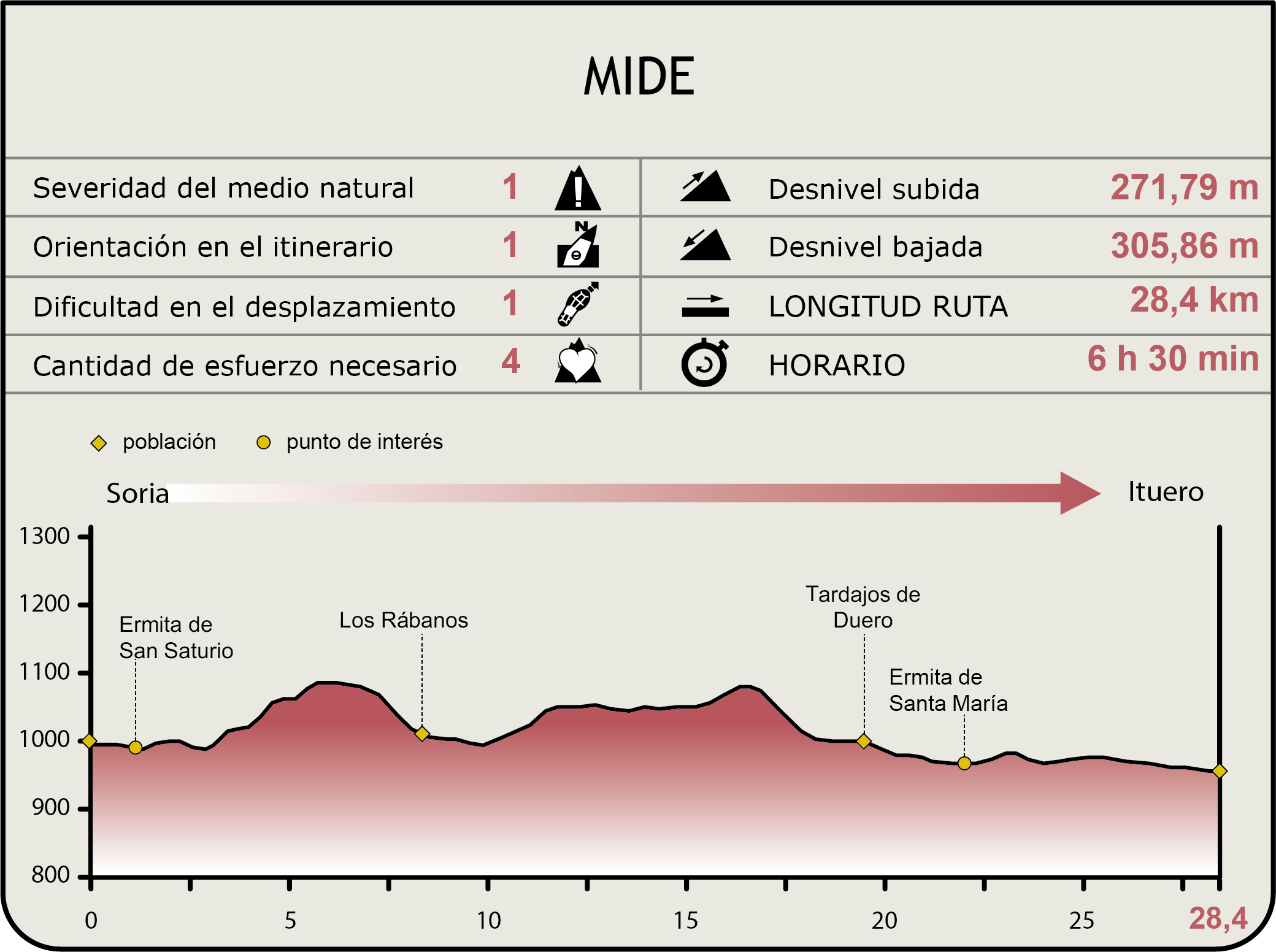 Perfil MIDE de la Etapa Soria-Ituero