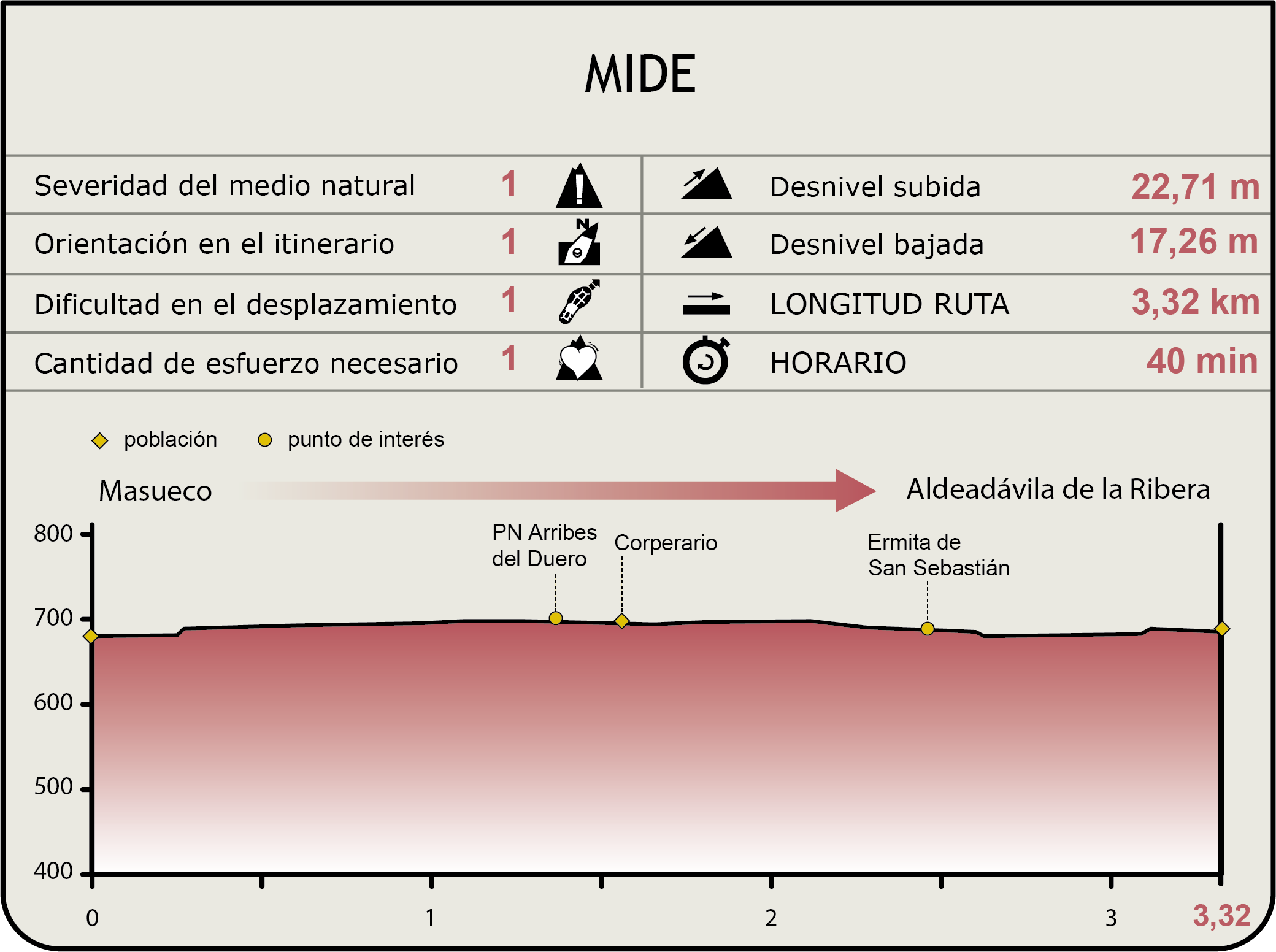 Perfil MIDE de la Etapa Masueco-Aldeadávila de la Ribera