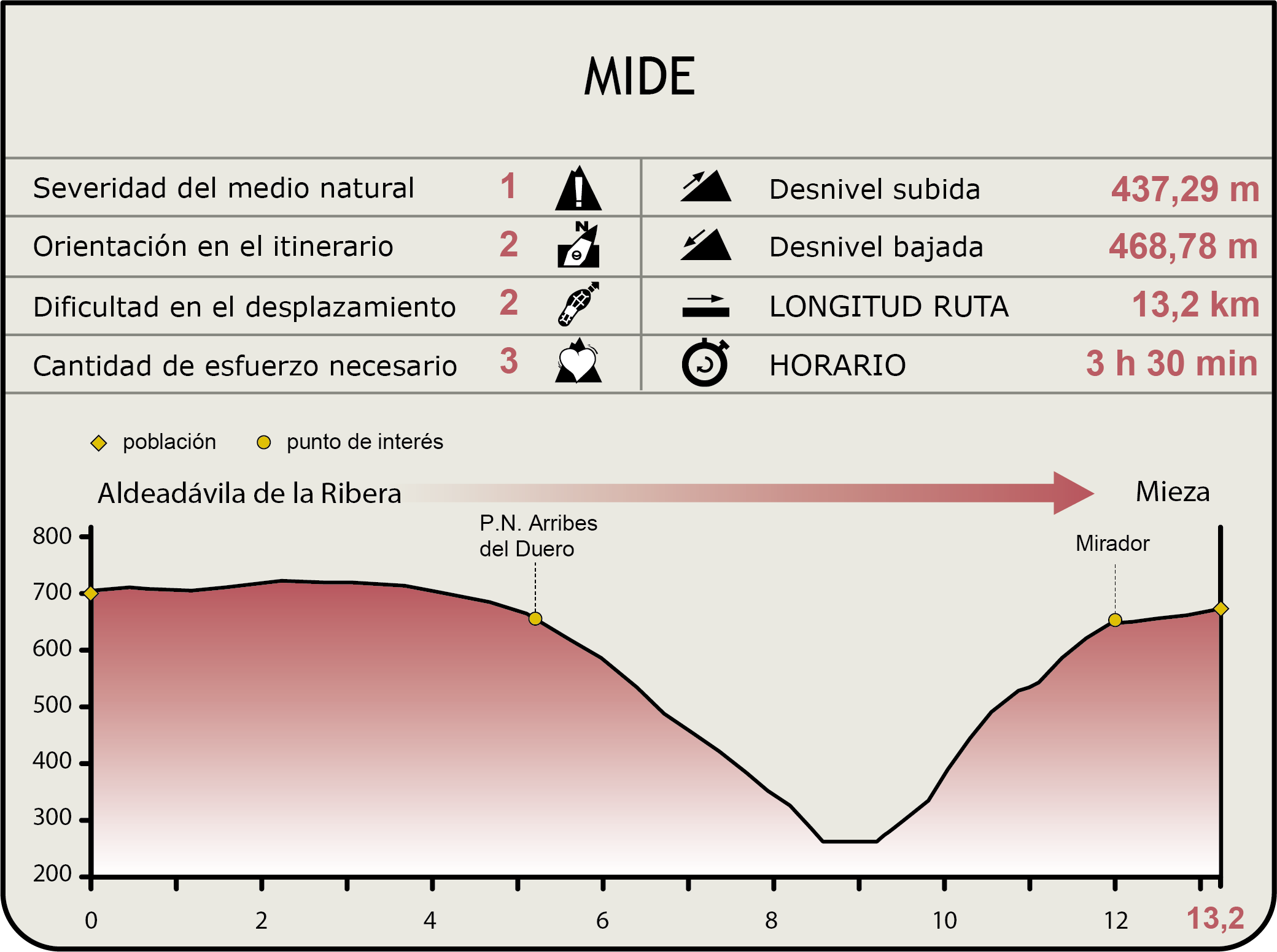 Perfil MIDE de la Etapa Aldeadávila de la Ribera-Mieza