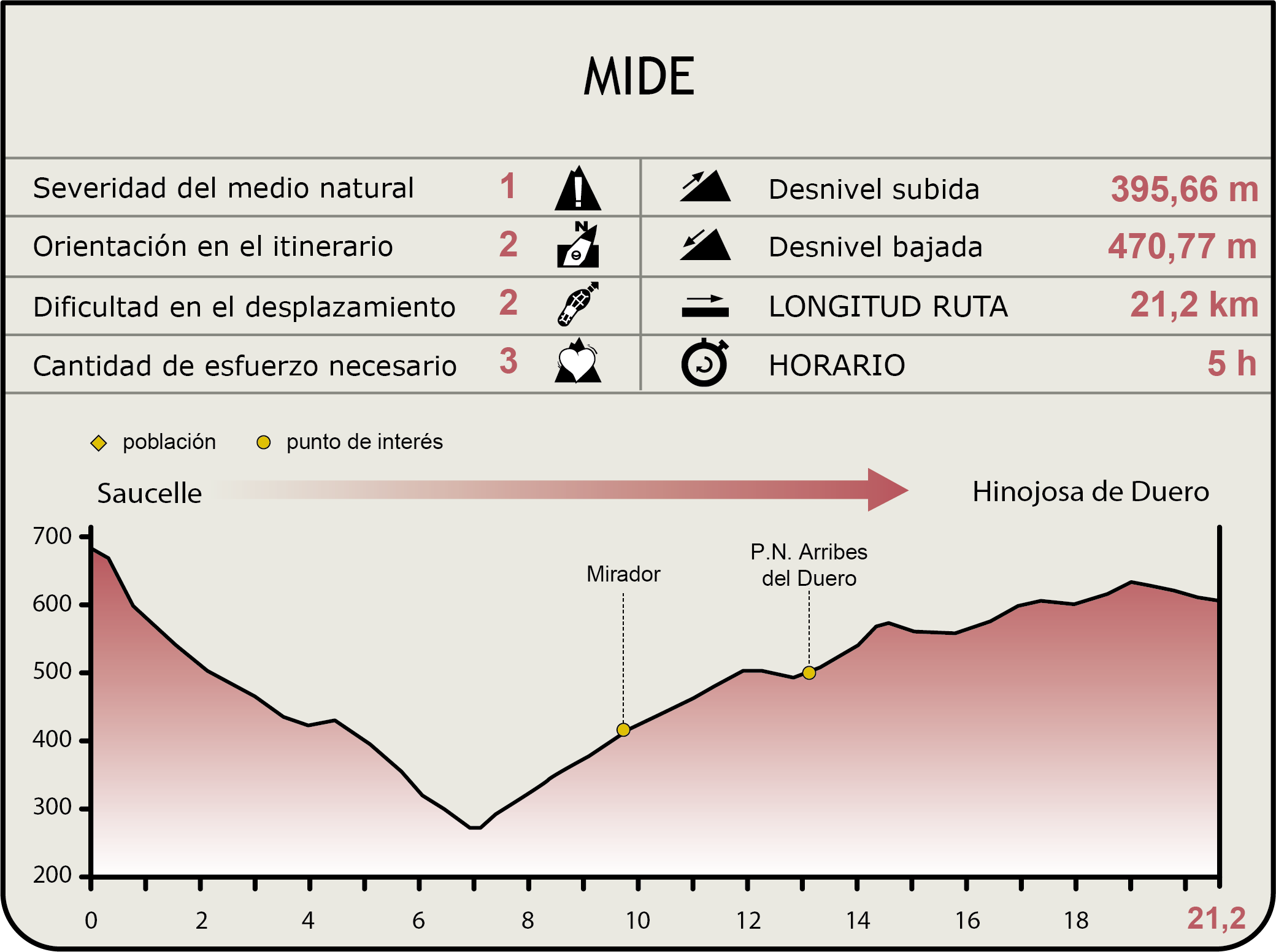 Perfil MIDE de la Etapa Saucelle-Hinojosa de Duero