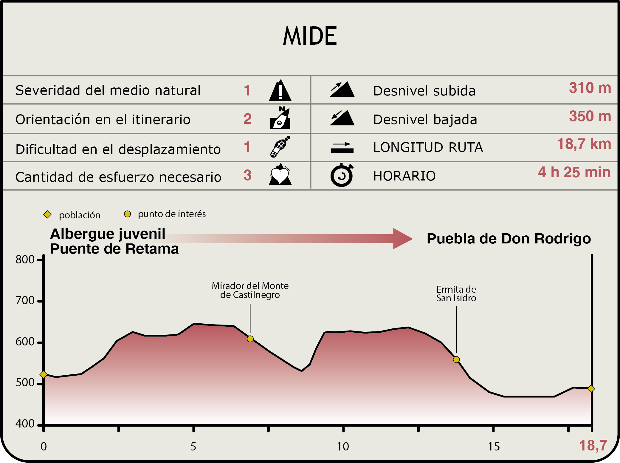 Perfil MIDE de la Etapa Albergue Juvenil Puente de Retama-Puebla de Don Rodrigo