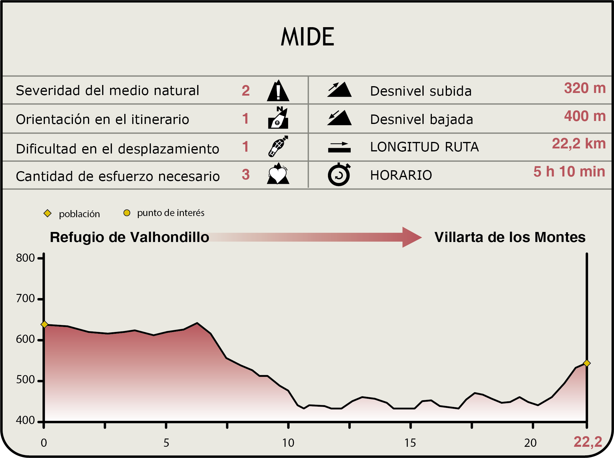 Perfil MIDE de la Etapa Refugio de Valhondillo-Villarta de los Montes