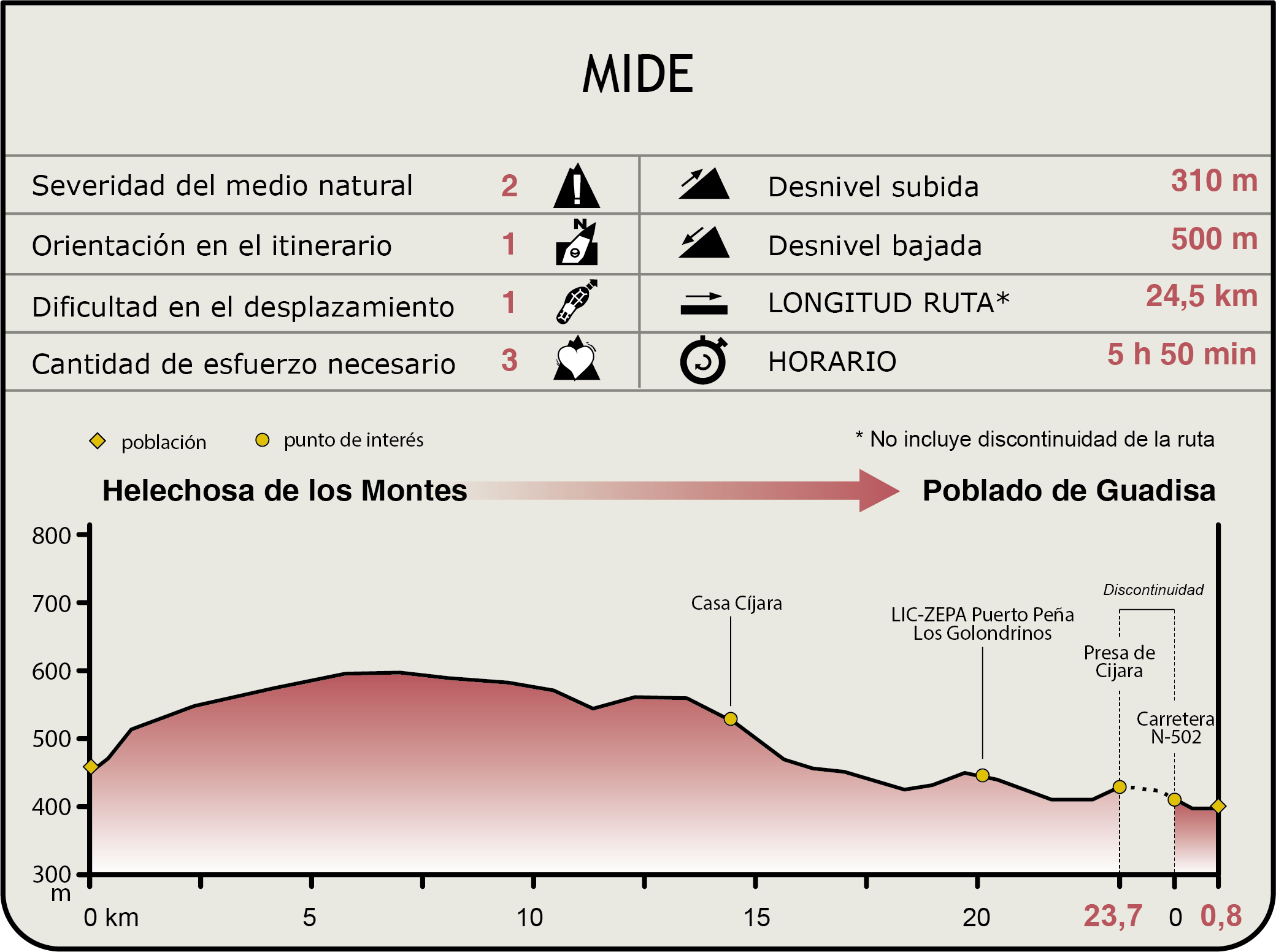 Perfil MIDE de la Etapa Helechosa de los Montes-Poblado de Guadisa