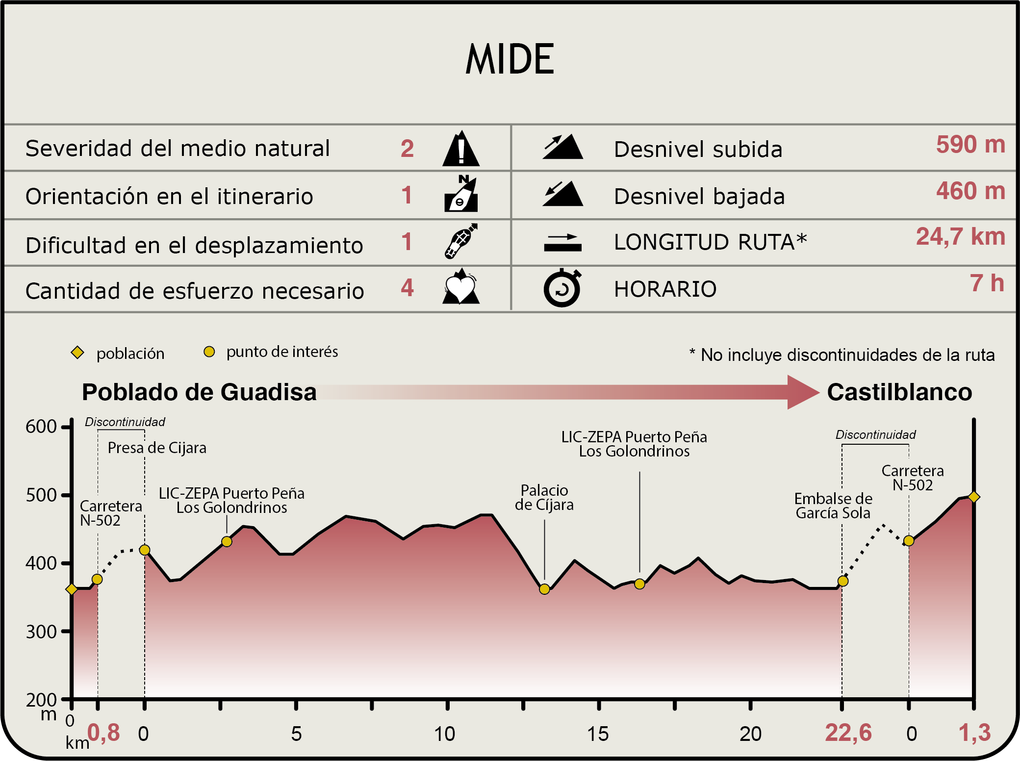 Perfil MIDE de la Etapa Poblado de Guadisa-Castilblanco