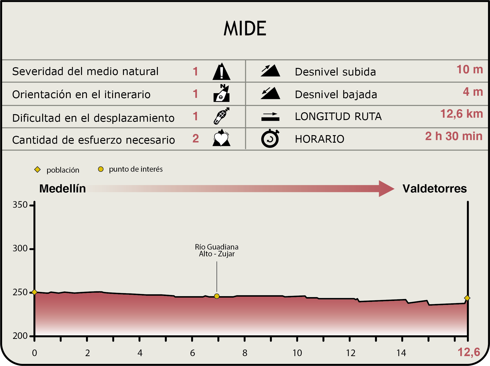 Perfil MIDE de la Etapa Medellín-Valdetorres