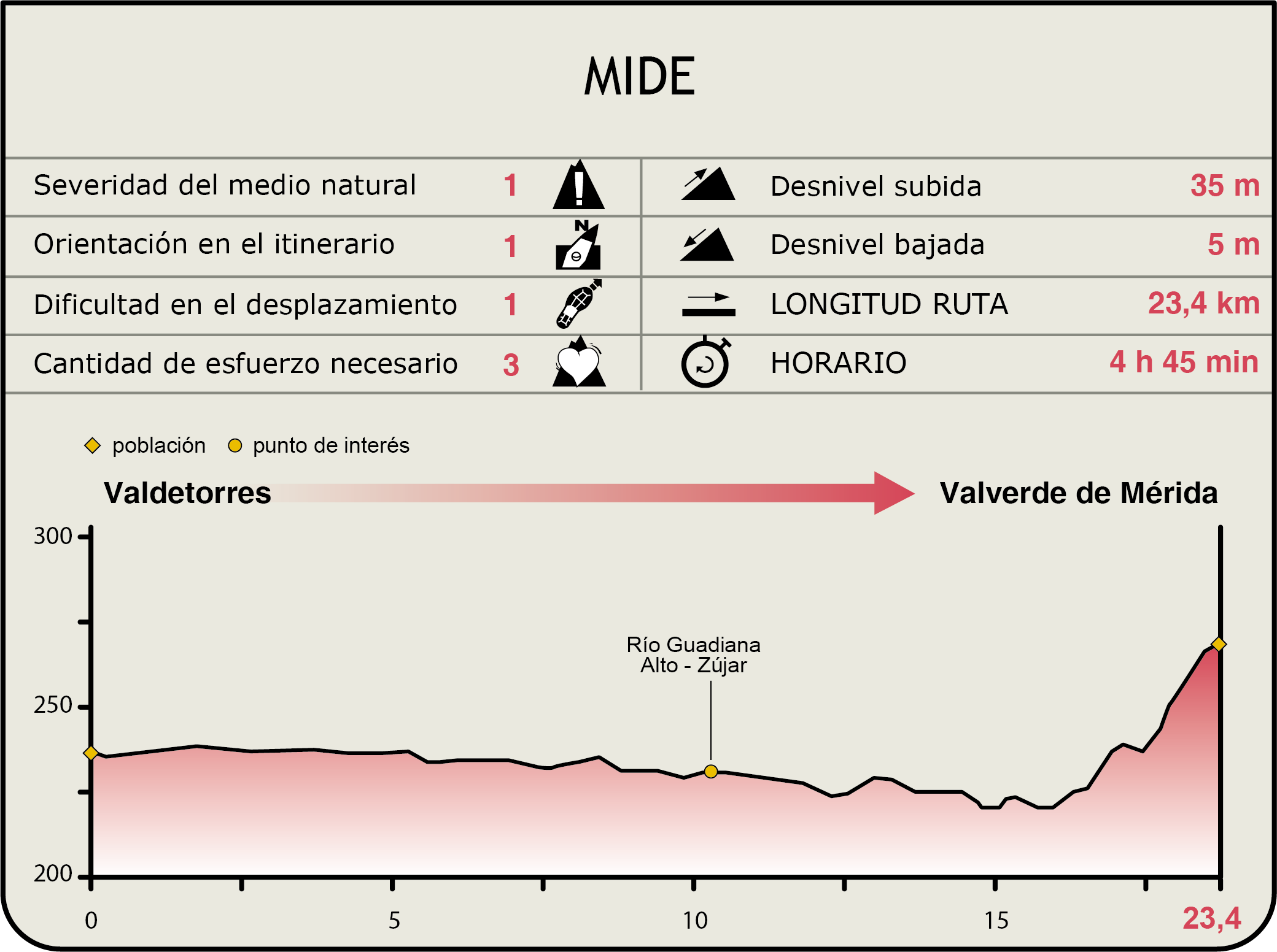 Perfil MIDE de la Etapa Valdetorres-Valverde de Mérida