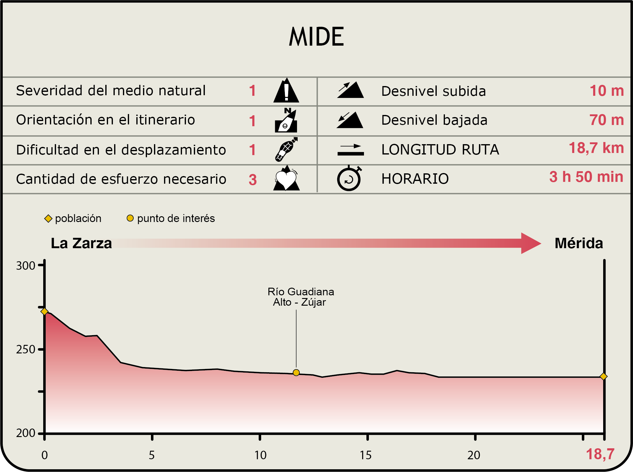 Perfil MIDE de la Etapa La Zarza-Mérida