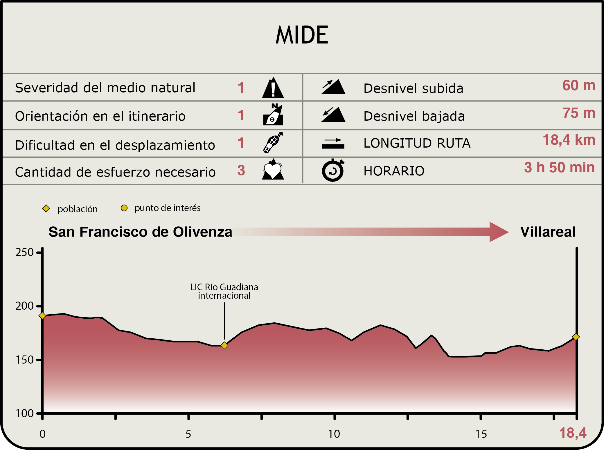 Perfil MIDE de la Etapa San Francisco de Olivenza-Villareal
