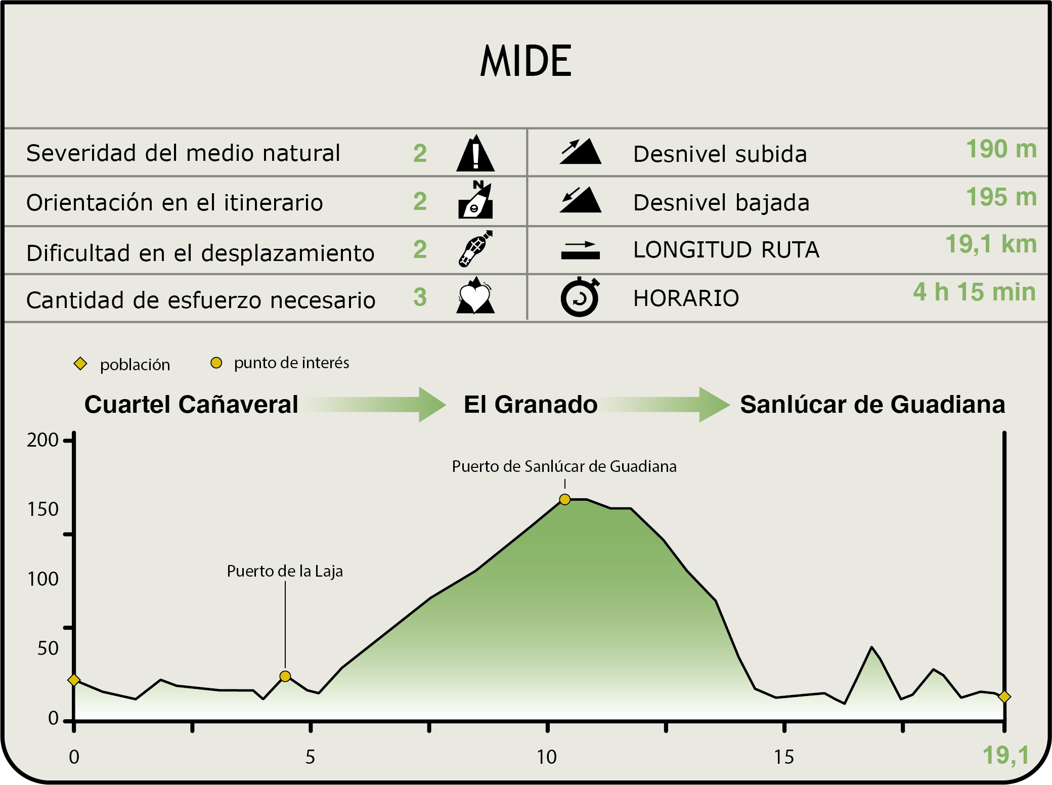 Perfil MIDE de la Etapa Cuartel Cañaveral-El Granado-Sanlúcar de Guadiana