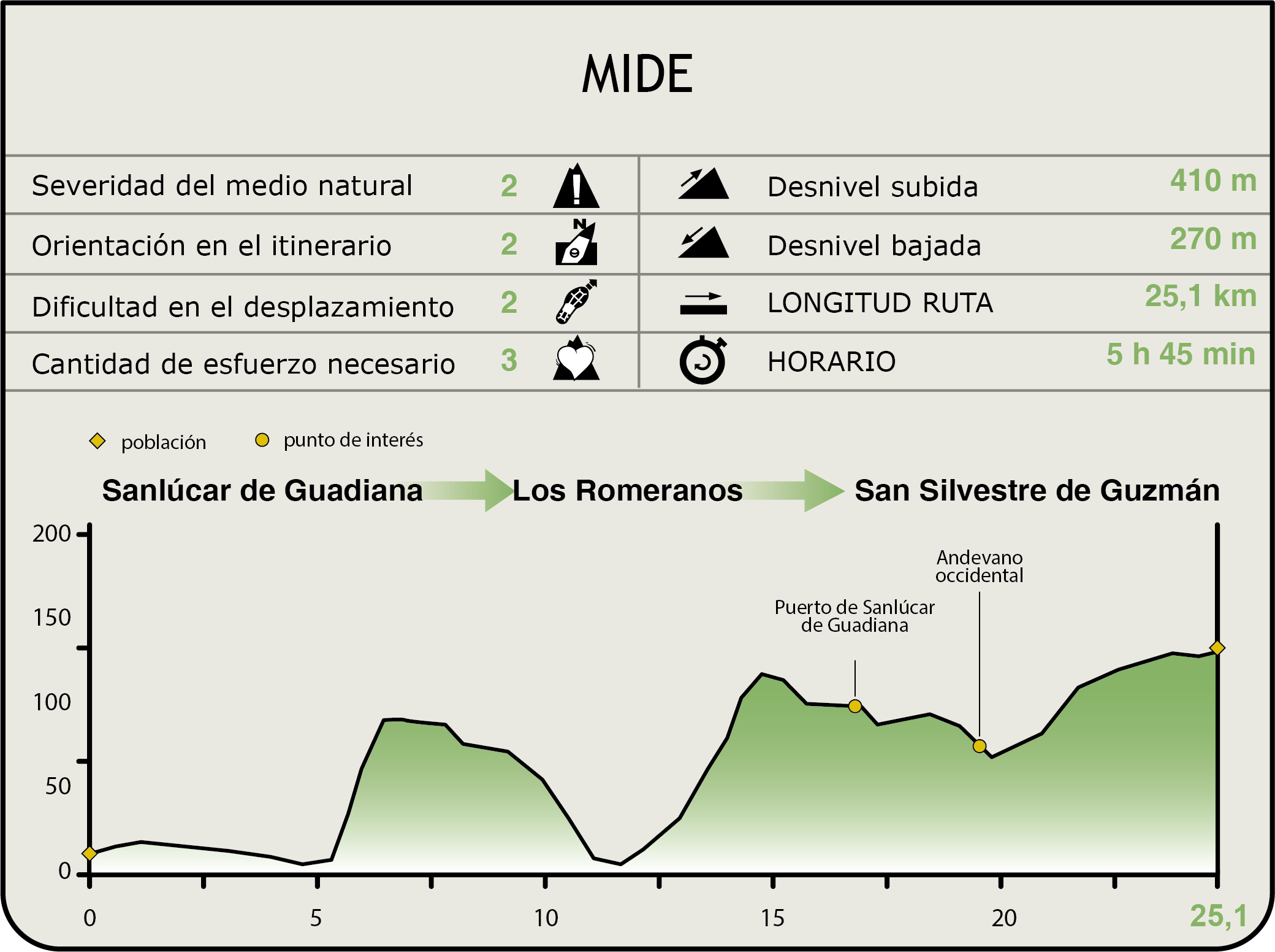 Perfil MIDE de la Etapa Sanlúcar de Guadiana-Los Romeranos-San Silvestre de Guzmán