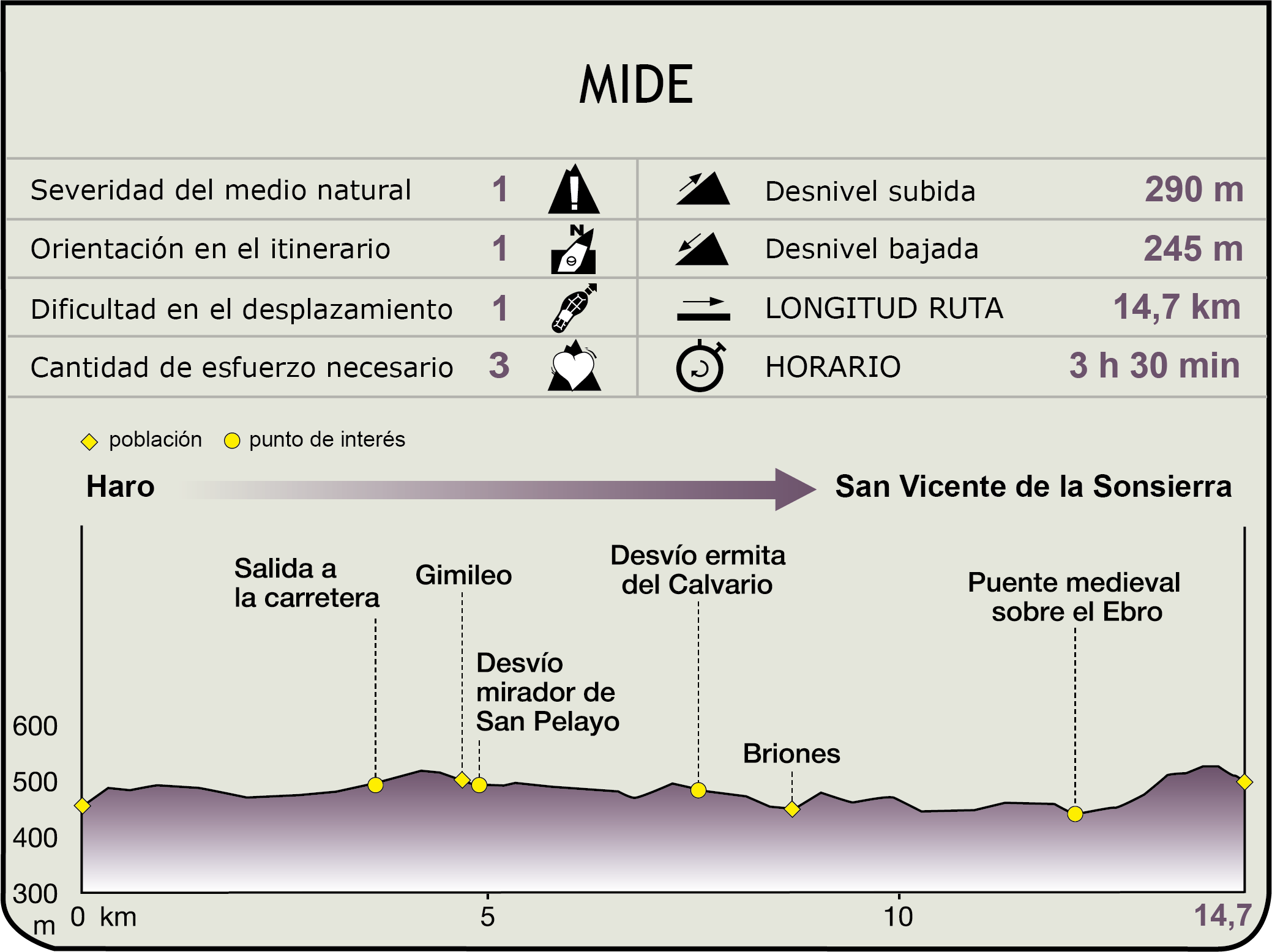 Perfil MIDE de la Etapa Haro-Briones-San Vicente de la Sonsierra