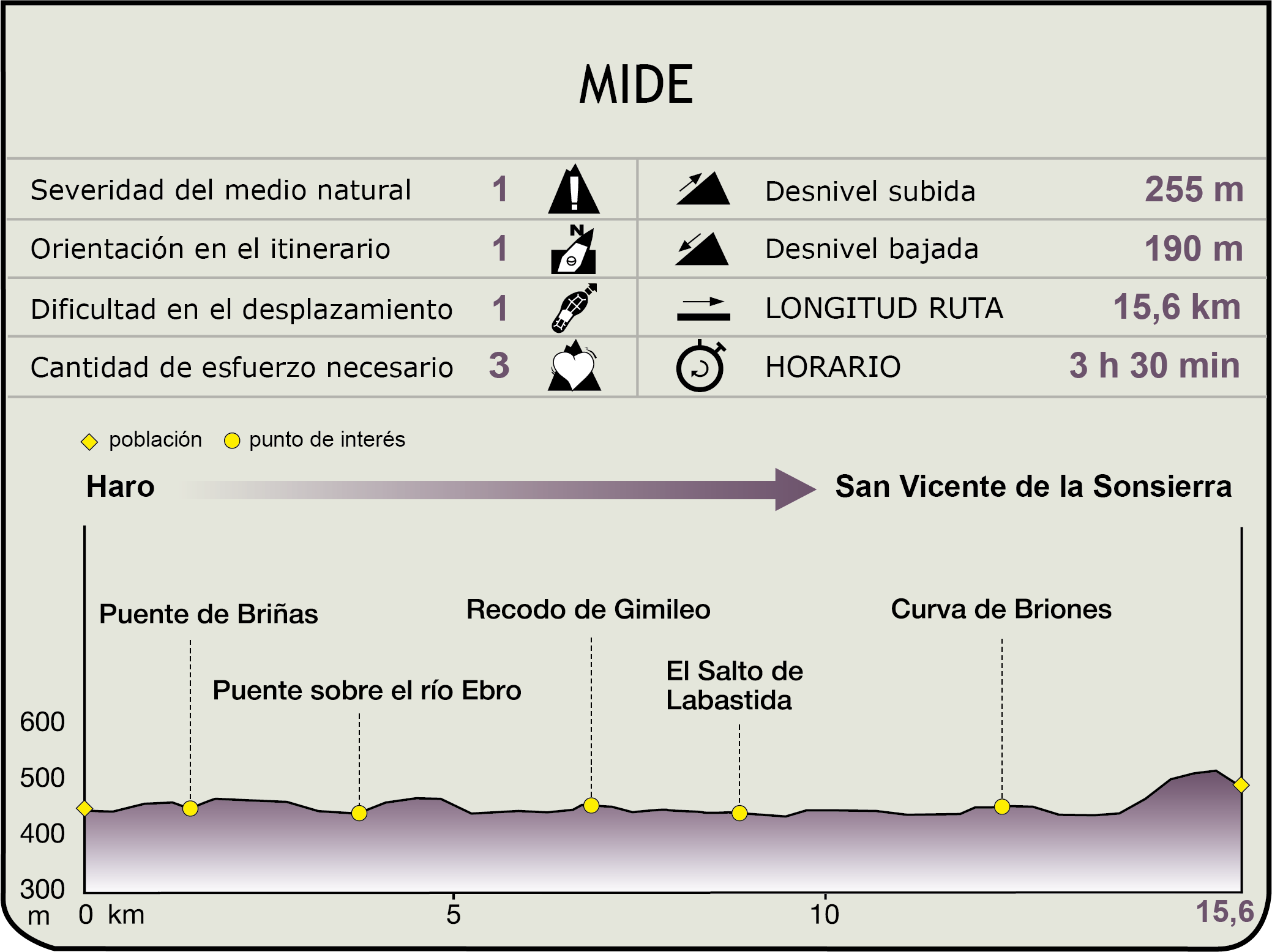 Perfil MIDE de la Etapa Haro - Puente de Briñas - San Vicente de la Sonsierra