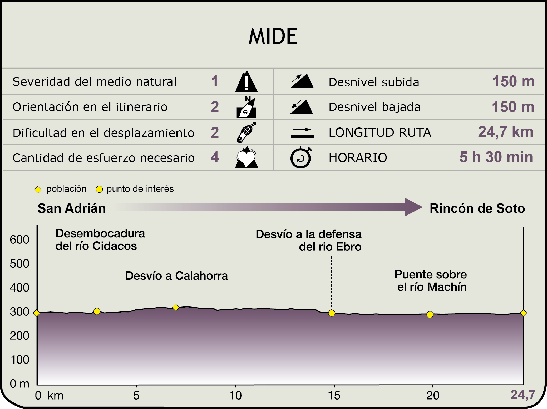 Perfil MIDE de la Etapa San Adrián-Rincón de Soto