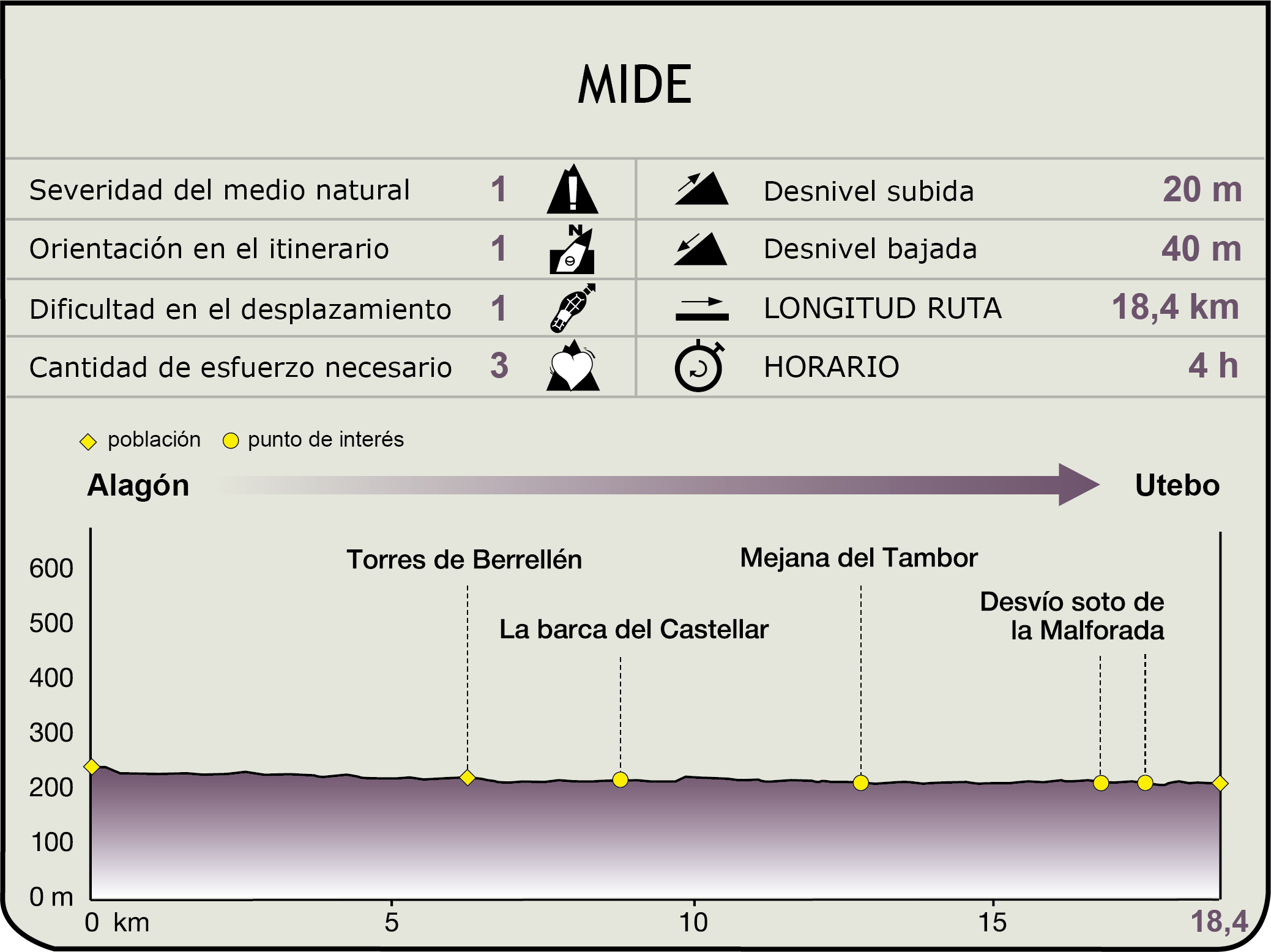 Perfil MIDE de la Etapa Alagón-Utebo