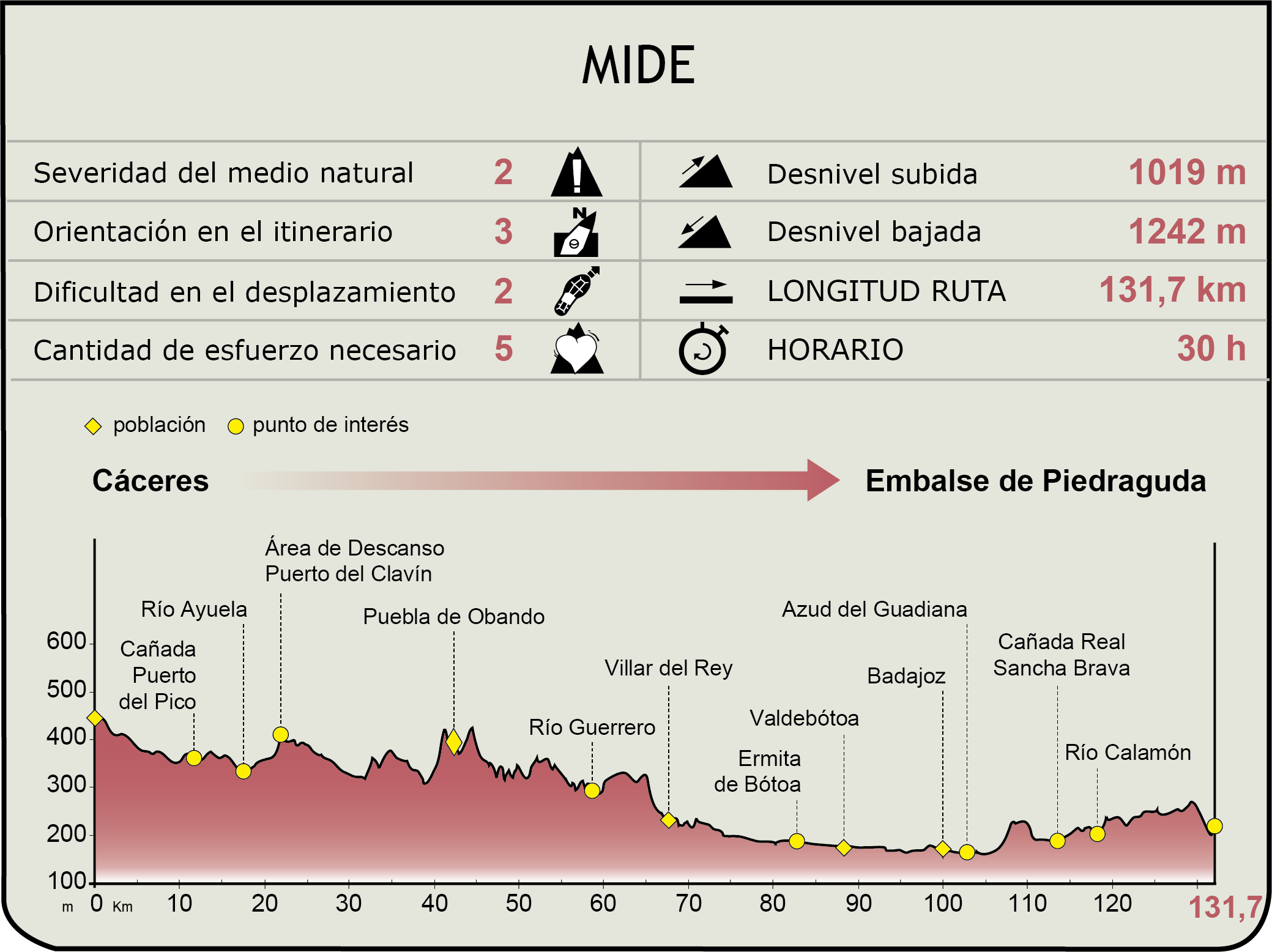 Perfil MIDE del CN del corredor Cáceres-Badajoz (2ª ruta)