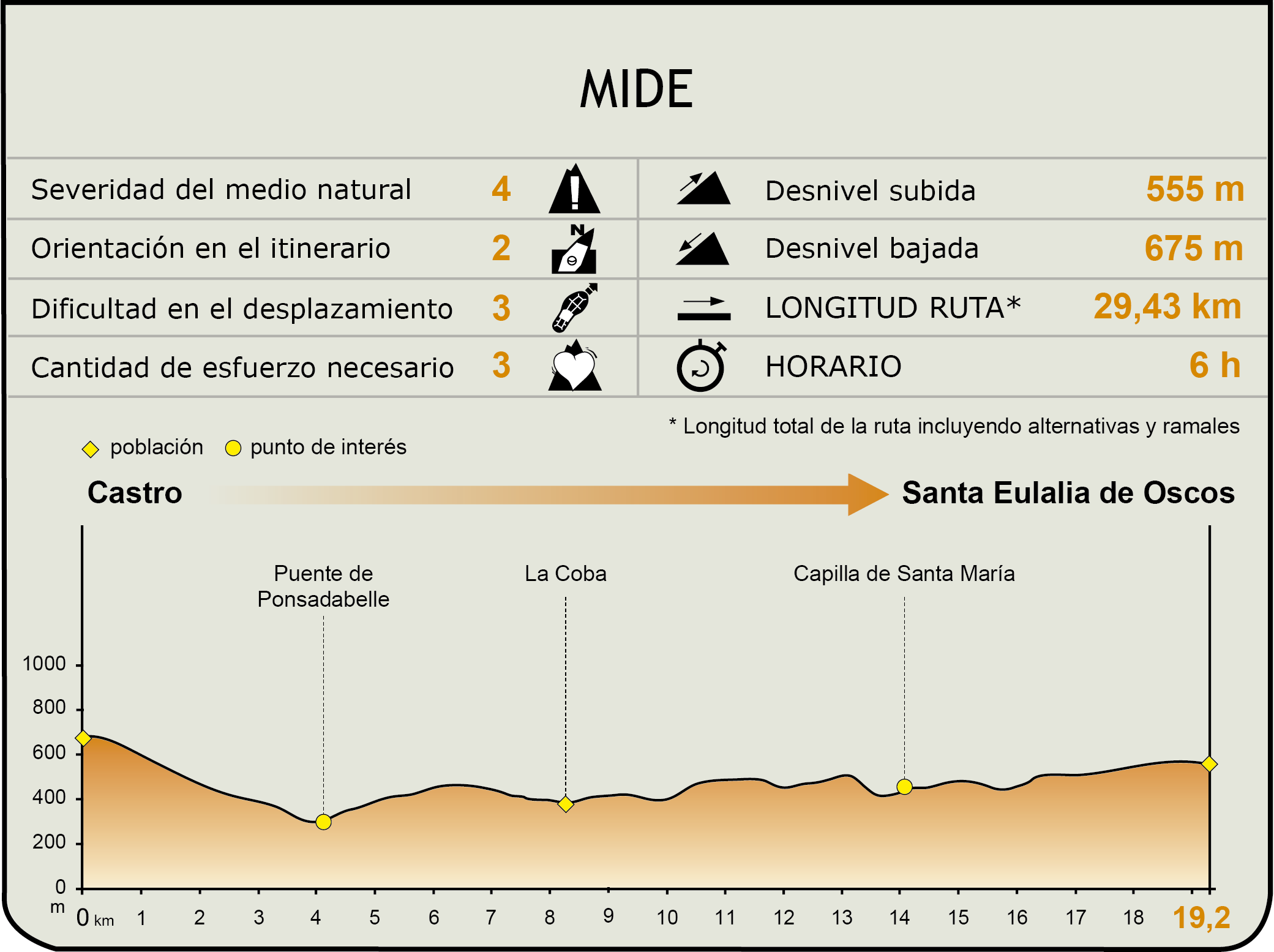 Perfil MIDE de la Etapa Castro-Santa Eulalia de Oscos