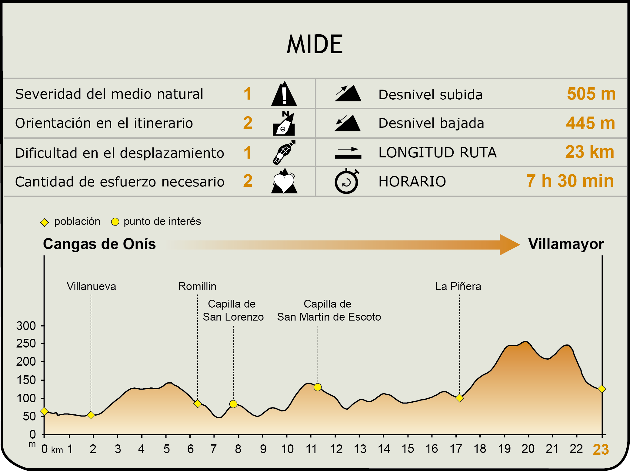 Perfil MIDE de la Etapa Cangas de Onís-Villamayor