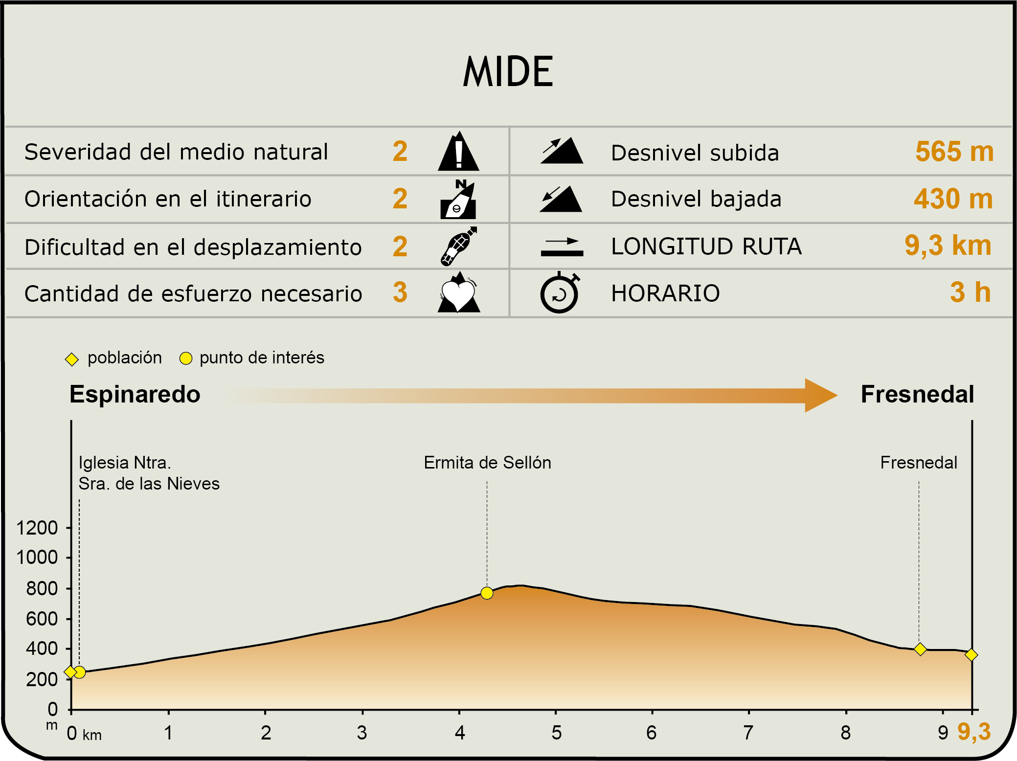 Perfil MIDE de la Etapa Espinaredo-Fresnedal