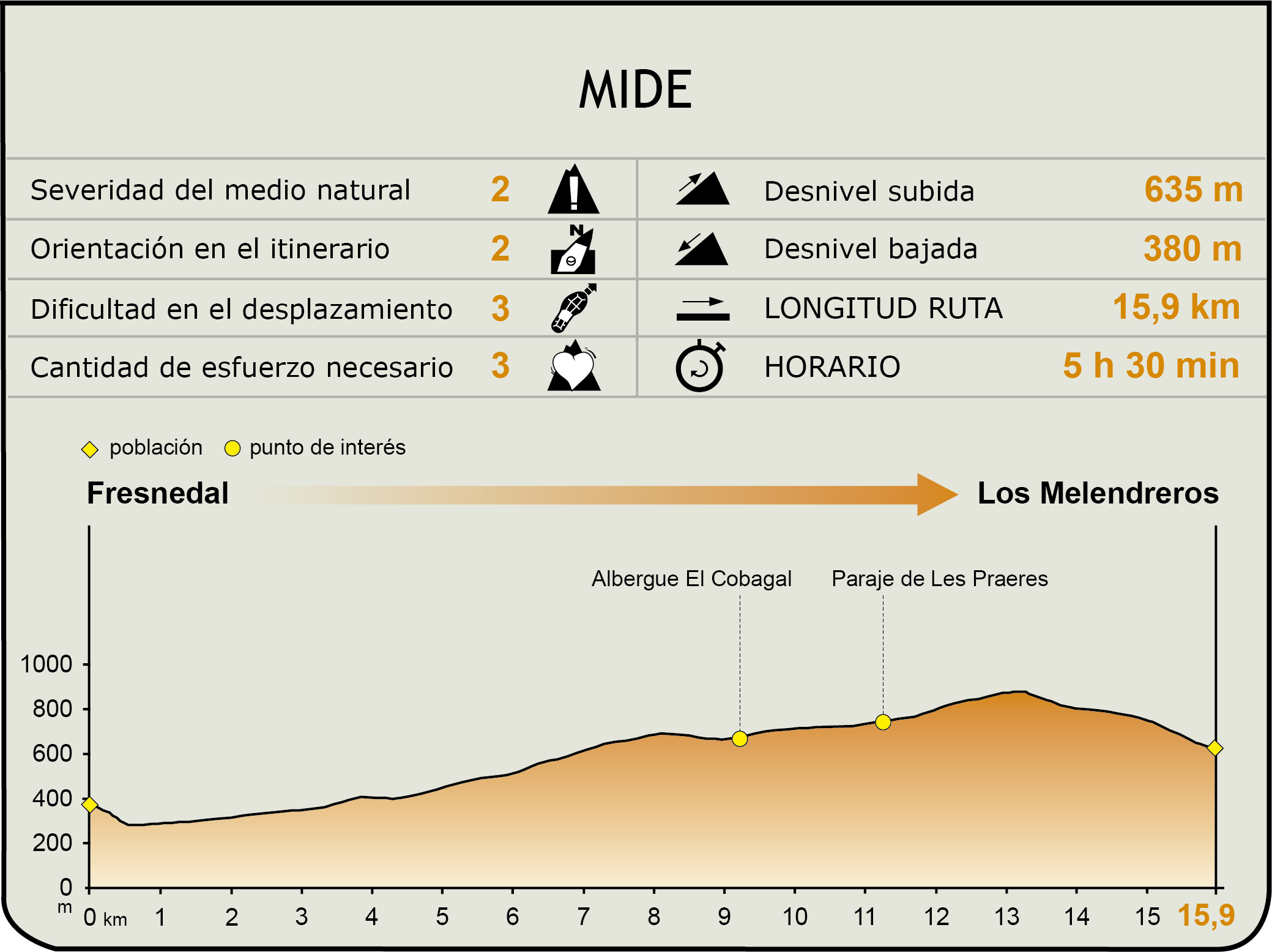 Perfil MIDE de la Etapa Fresnedal-Los Melendreros