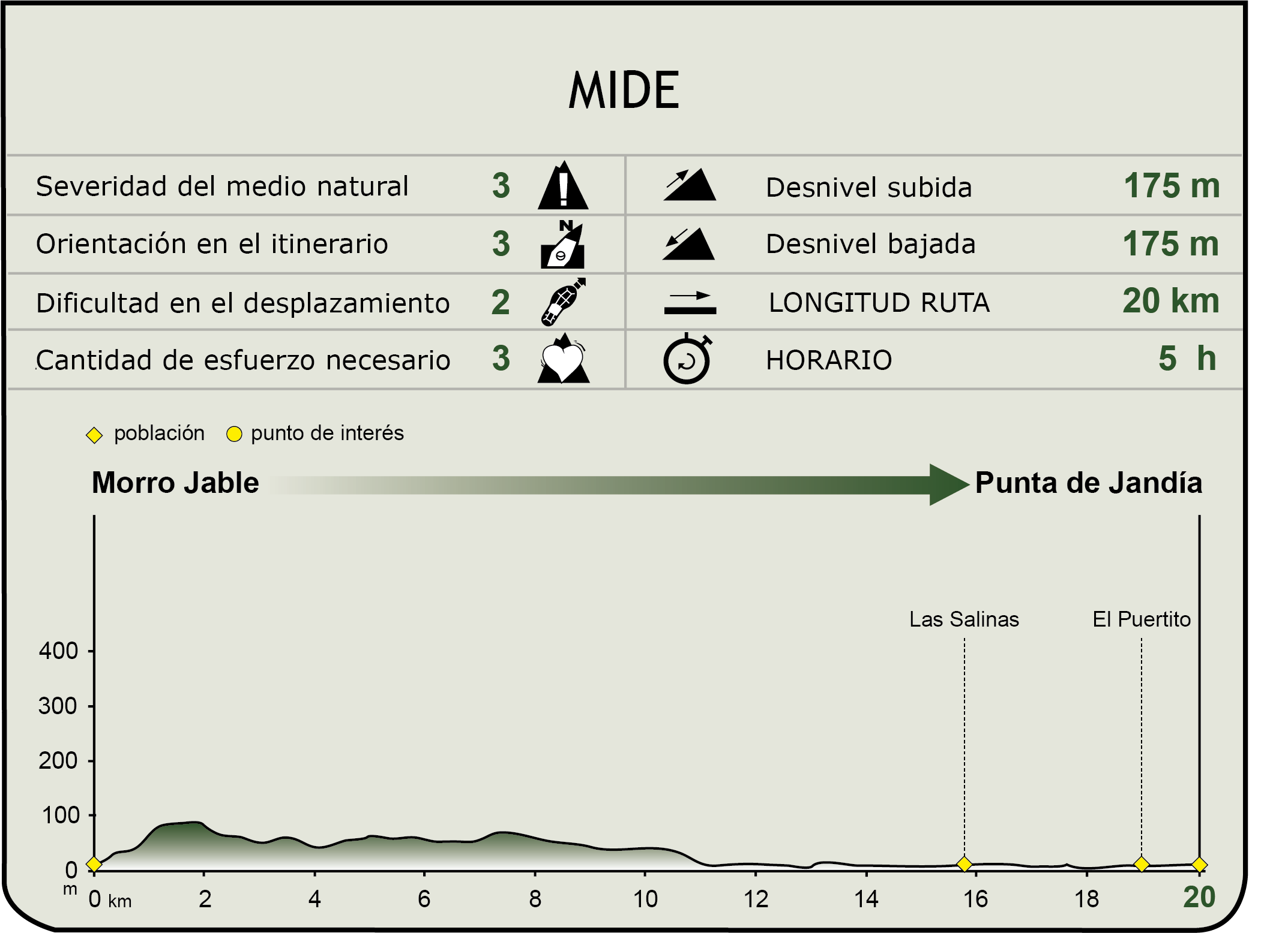 Perfil MIDE de la Etapa Morro Jable-Punta de Jandía