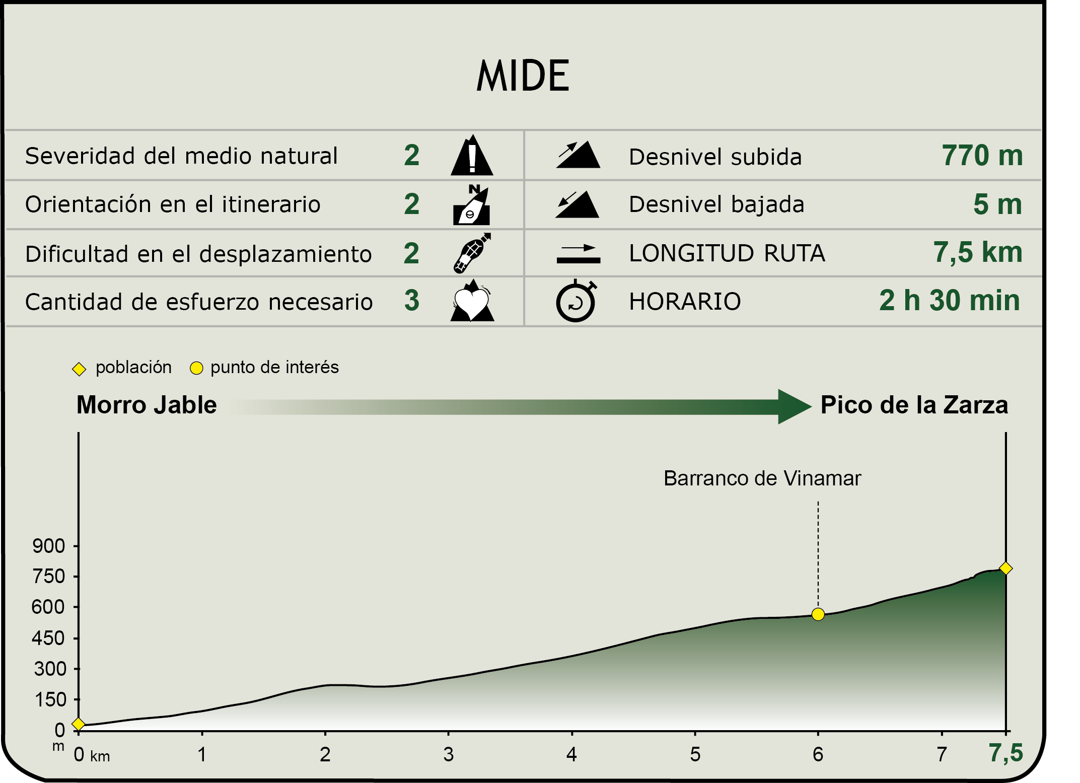 Perfil MIDE de la Etapa Morro Jable-Pico de la Zarza