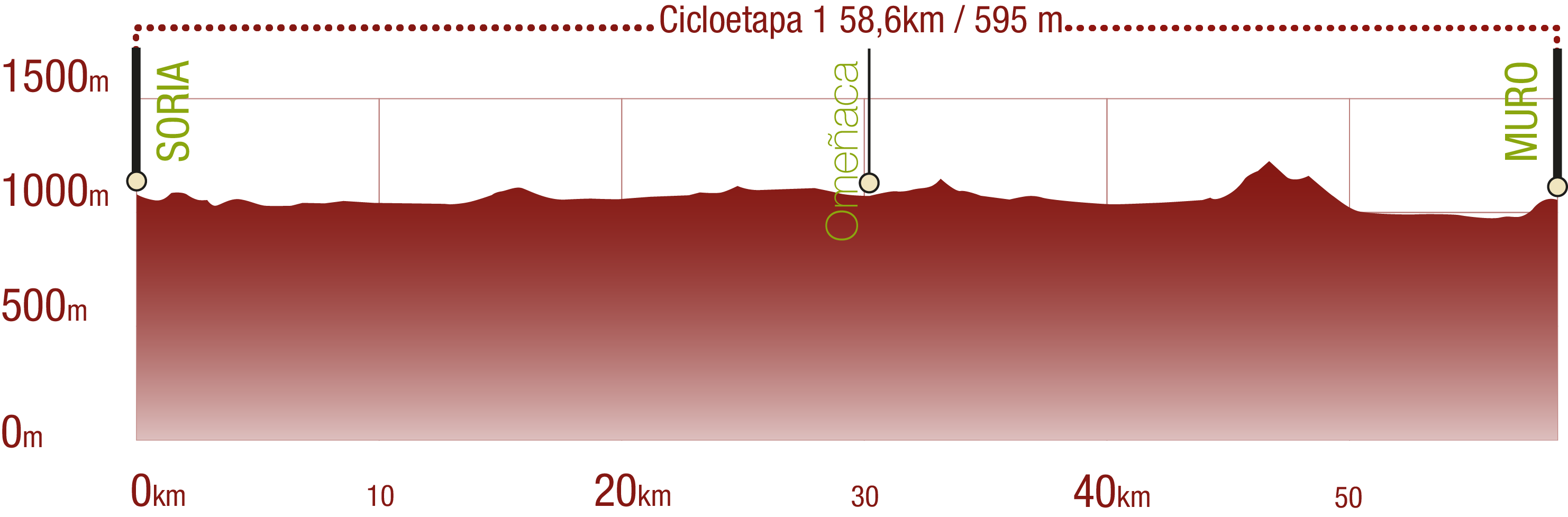 Perfil 
Perfil de la Cicloetapa 1 del CN del Agua Soriano. Camino Antonino: 58,6 km / Desnivel de subida 595 m

