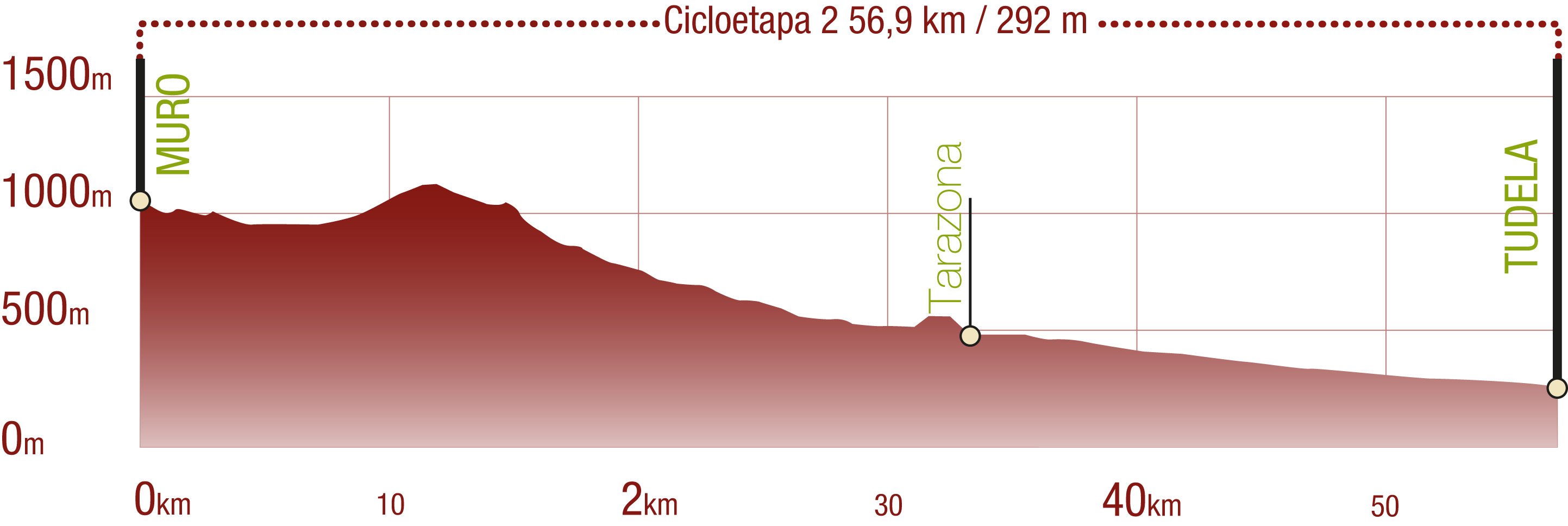 Perfil 
Perfil de la Cicloetapa 2 del CN del Agua Soriano. Camino Antonino: 56,9 km / Desnivel de subida 292 m

