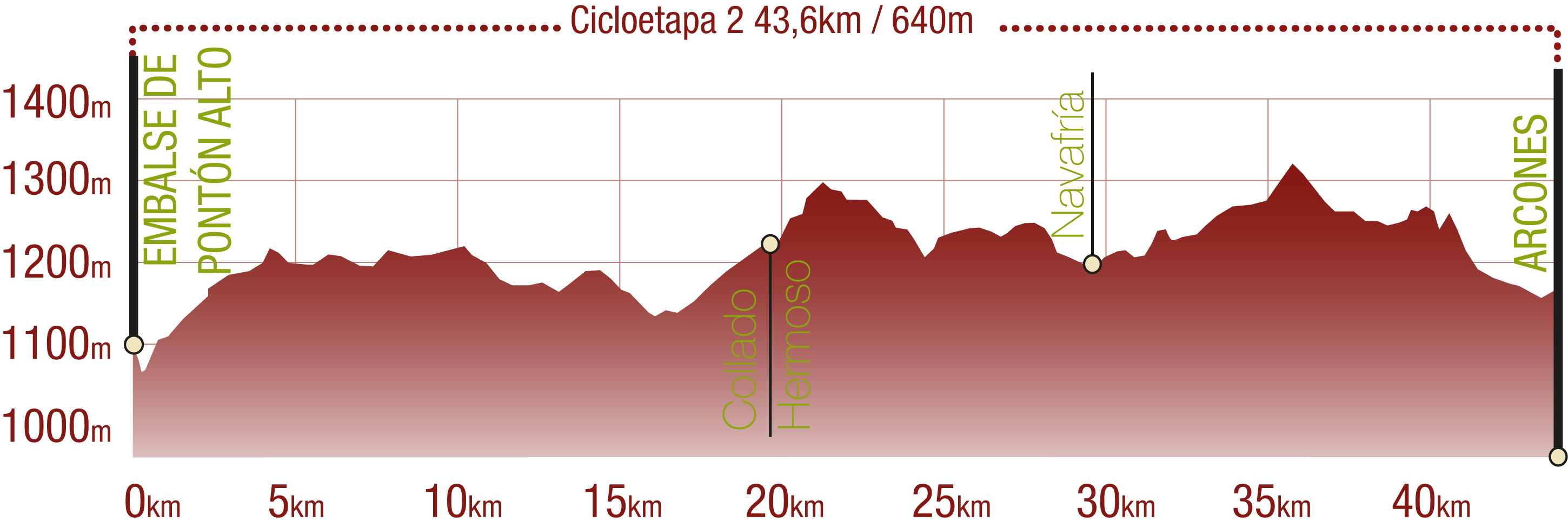 Perfil 
Perfil de la Cicloetapa 2 del CN de la Cañada Real Soriana Occidental: 43,6 km / Desnivel de subida 640 m

