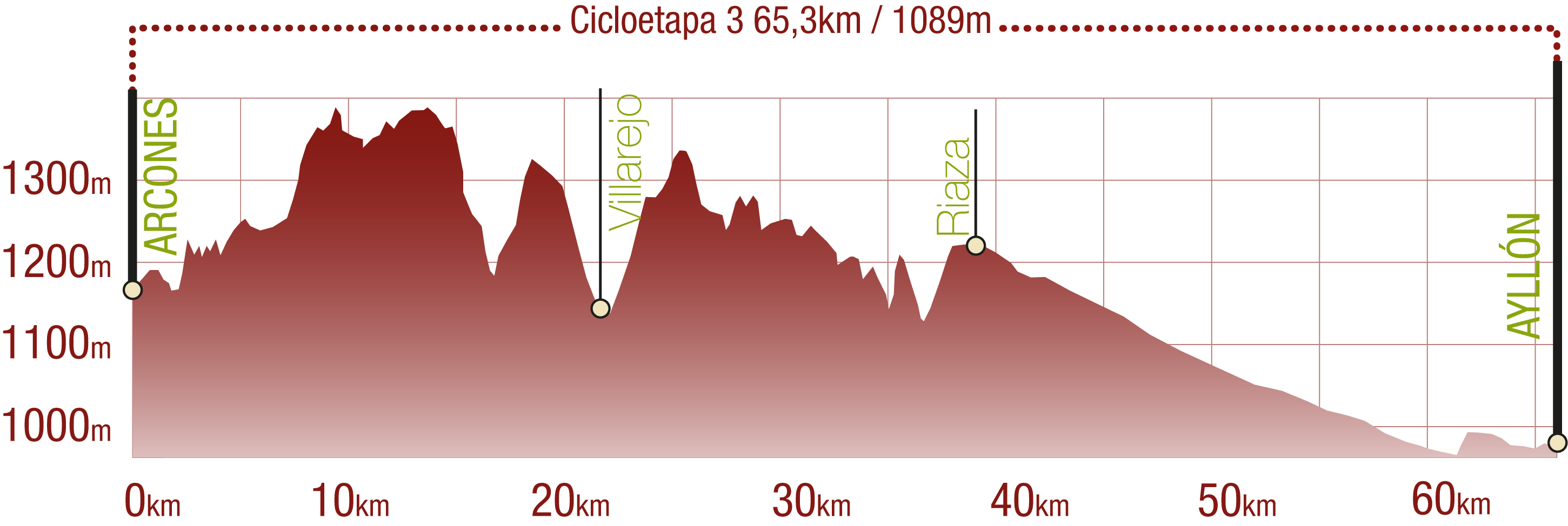 Perfil 
Perfil de la Cicloetapa 3 del CN de la Cañada Real Soriana Occidental: 65,3 km / Desnivel de subida 1089 m

