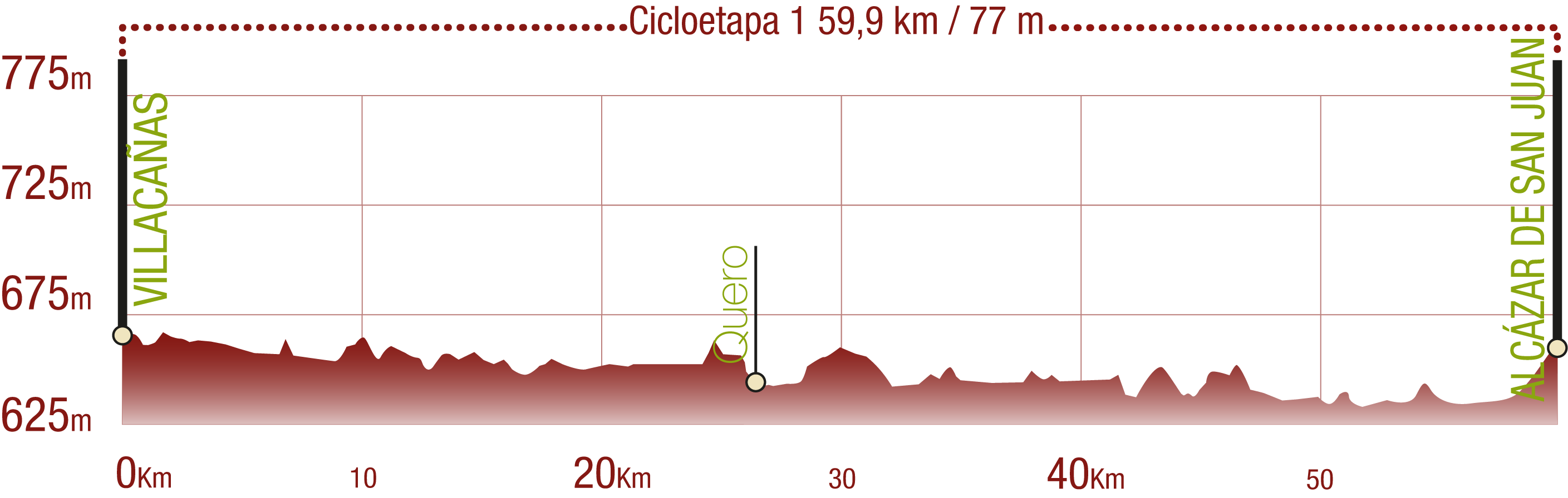 Perfil 
Perfil de la Cicloetapa 1 del CN de Humedales de La Mancha: 59,9 km / Desnivel de subida 77 m

