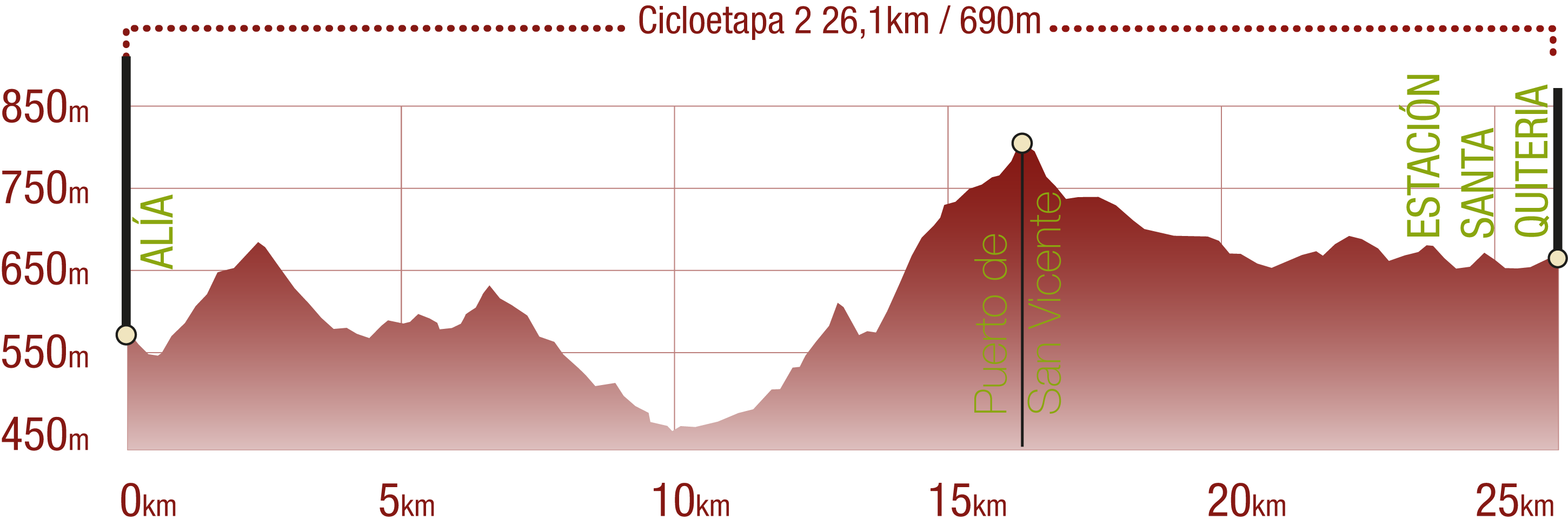 Perfil 
Perfil de la Cicloetapa 2 del CN de las Villuercas: 26,1 km / Desnivel de subida 690 m

