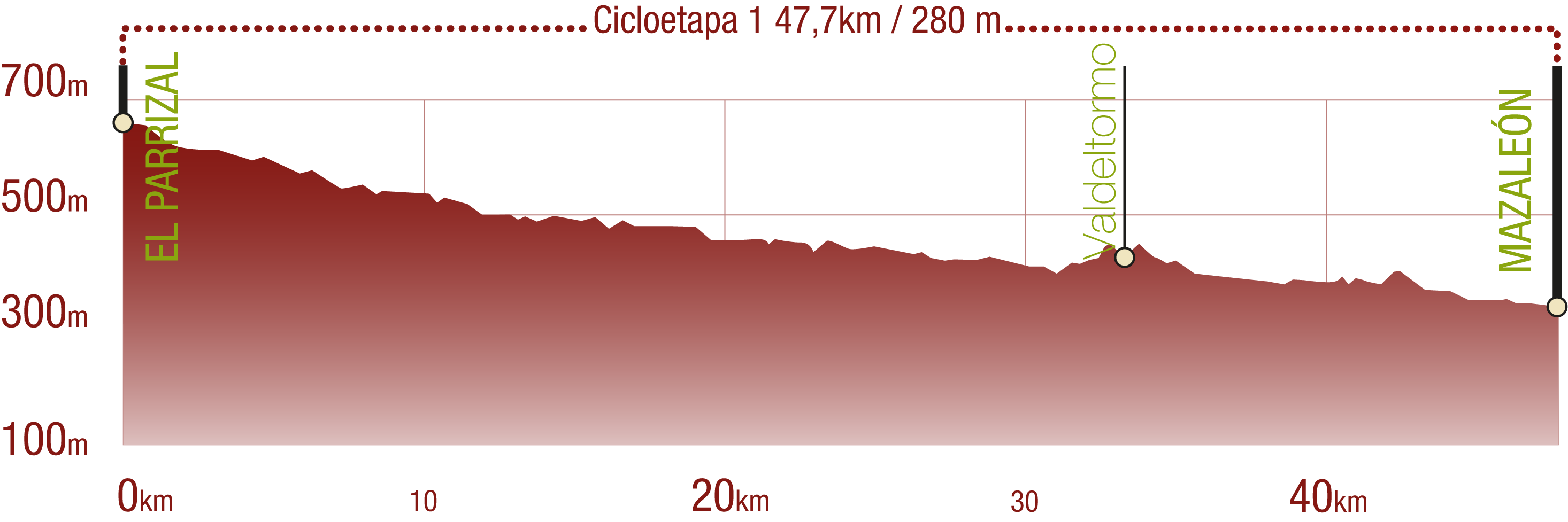 Perfil 
Perfil de la Cicloetapa 1 del CN Matarraña - Algars: 47,7 km / Desnivel de subida 280 m

