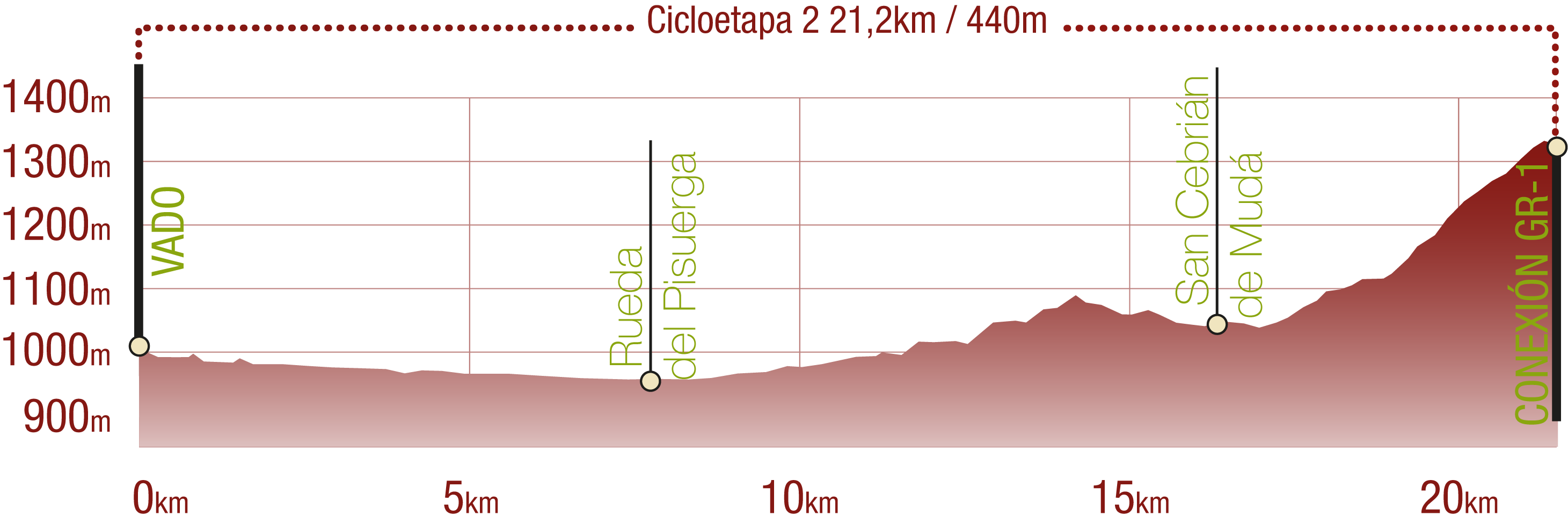 Perfil 
Perfil de la Cicloetapa 2 del CN del Románico Palentino: 21,2 km / Desnivel de subida 440 m

