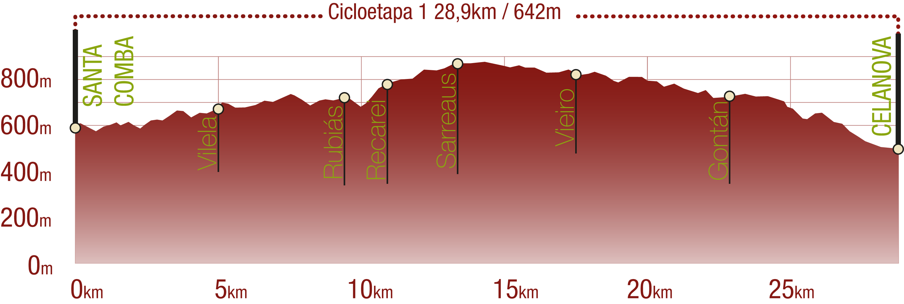 Perfil 
Perfil de la Cicloetapa 1 del CN de San Rosendo: 28,9 km / Desnivel de subida 642 m

