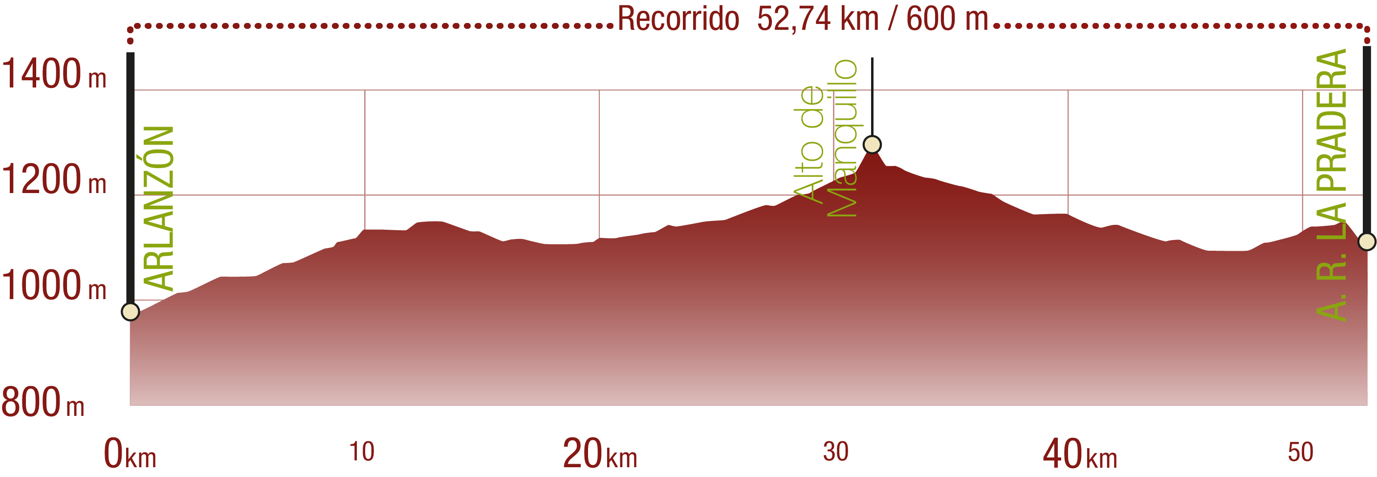 Perfil 
Perfil del recorrido del CN VV de la sierra de La Demanda: 52,74 km / Desnivel de subida 600 m

