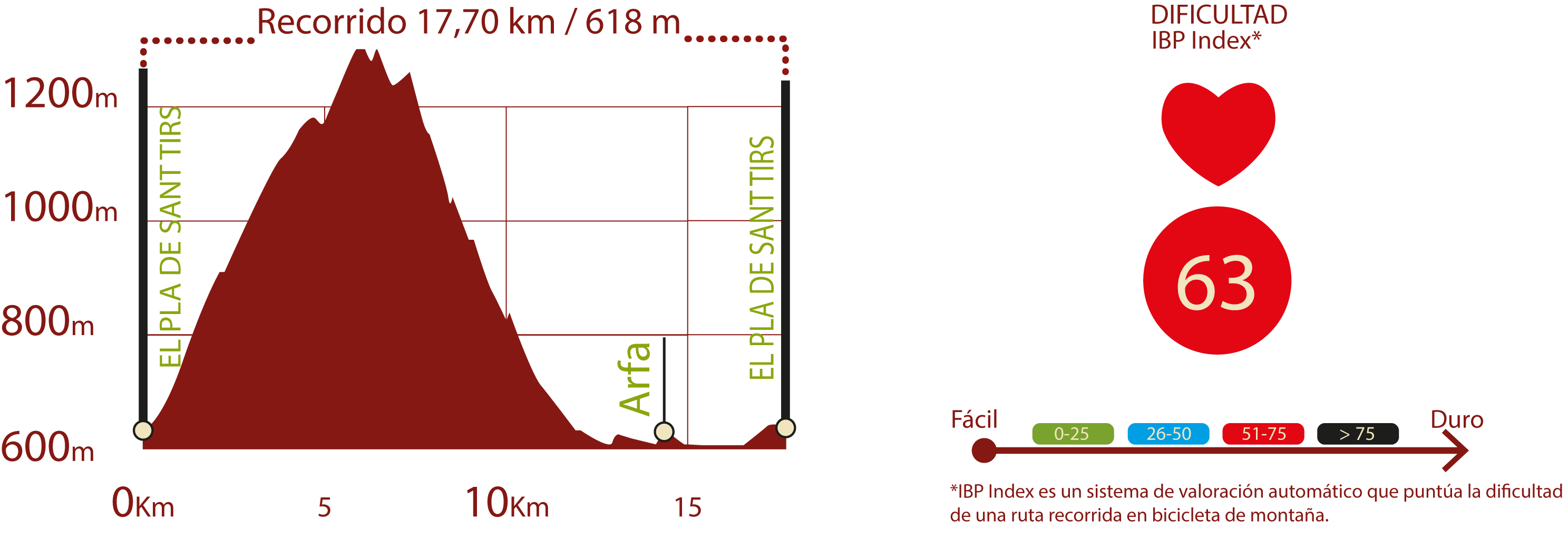 Perfil e IBP
Perfil del recorrido del CN de Les Mines: 17,7 km / Desnivel de subida 618 m
IBP 63: Dificil

